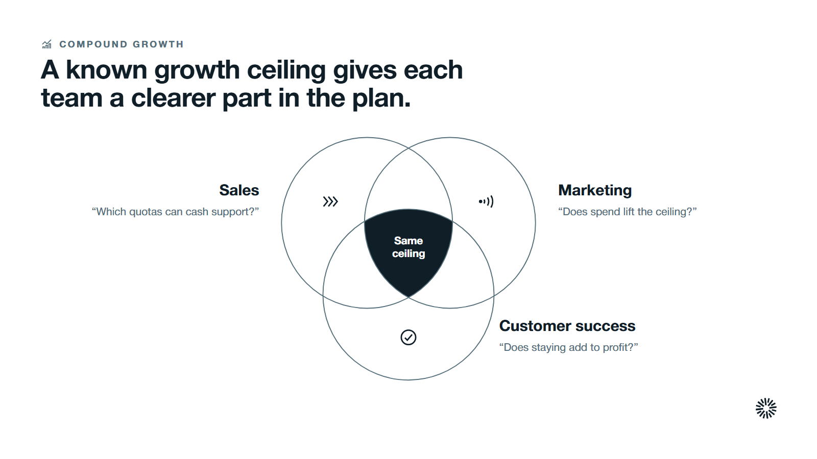 Three overlapping groups, sales, marketing and customer success, sharing the same growth ceiling.