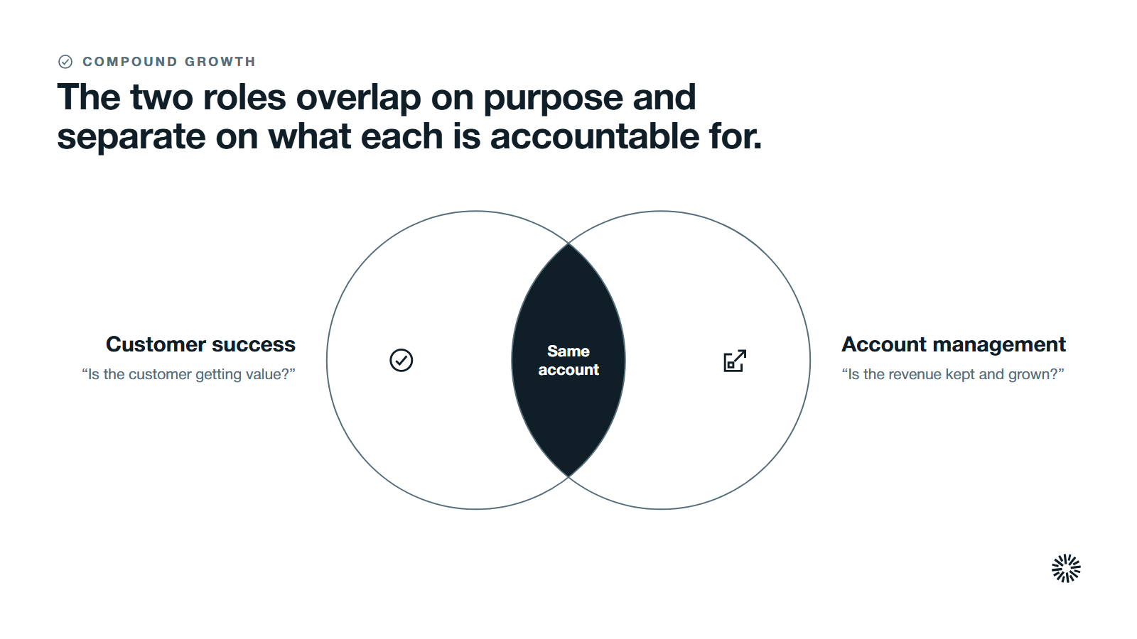 Two overlapping groups, customer success and account management, sharing the same account.
