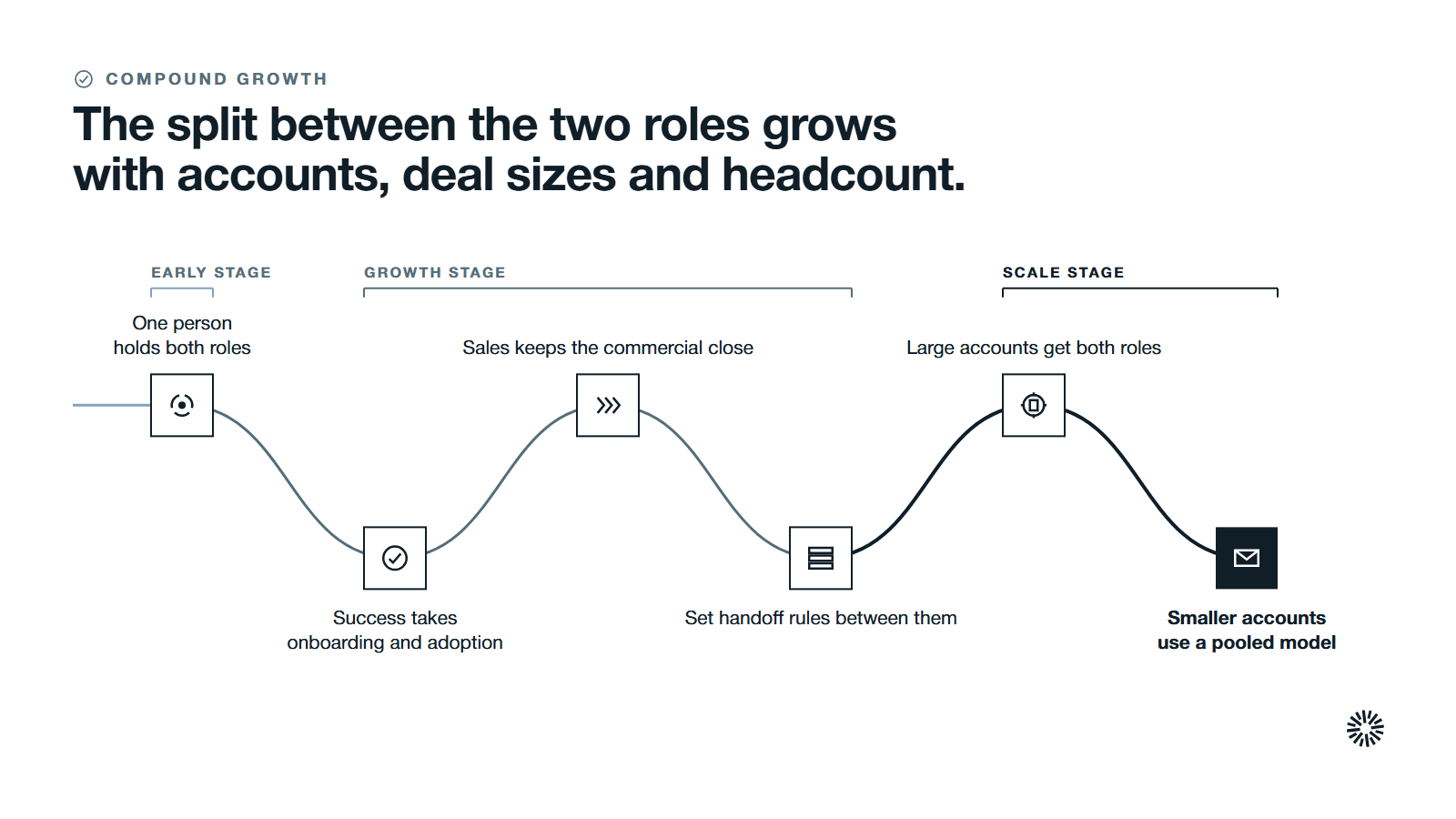 One route through six steps in three stages: one person holds both roles early, they share the renewal as the company grows, then they separate at scale.