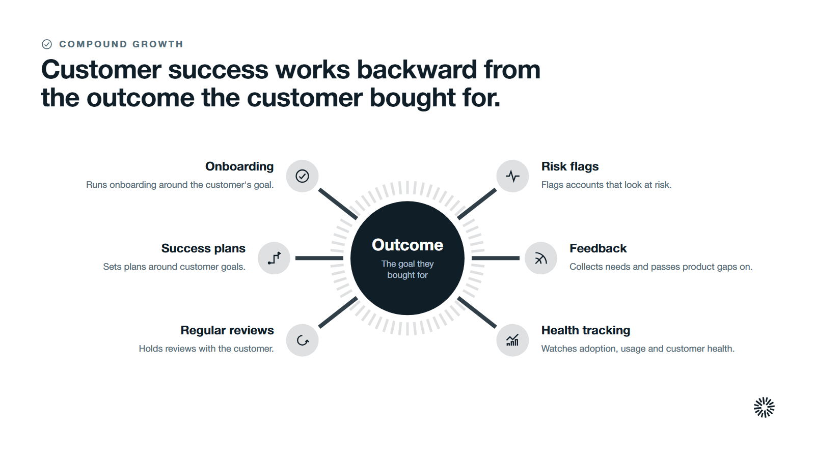 A hub for the customer outcome with six spokes: onboarding, success plans, regular reviews, risk flags, feedback and health tracking.