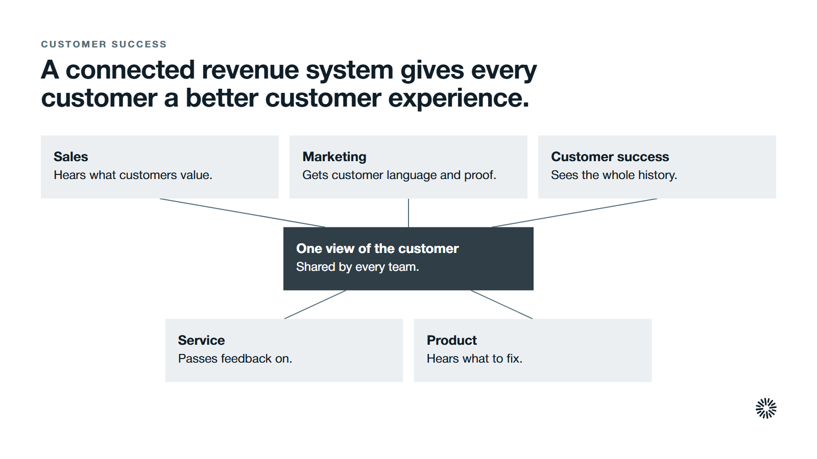 One view of the customer shared by five teams: sales, marketing, customer success, service and product.