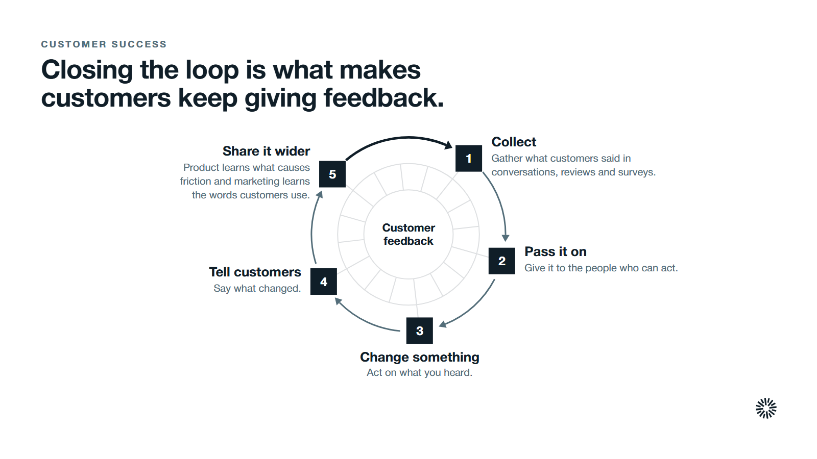 A feedback loop of five moves. 1. Collect: gather what customers said in conversations, reviews and surveys. 2. Pass it on: give it to the people who can act. 3. Change something: act on what you heard. 4. Tell customers: say what changed. 5. Share it wider: product teams learn what causes friction and marketing learns the words customers use.