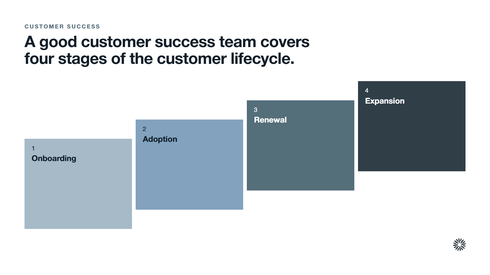 Four stages of the customer lifecycle. 1. Onboarding: getting new customers to first value quickly. 2. Adoption: the right people using the right features. 3. Renewal: spotting risk early and confirming value before the contract comes up. 4. Expansion: finding where existing customers can get more from what you sell.