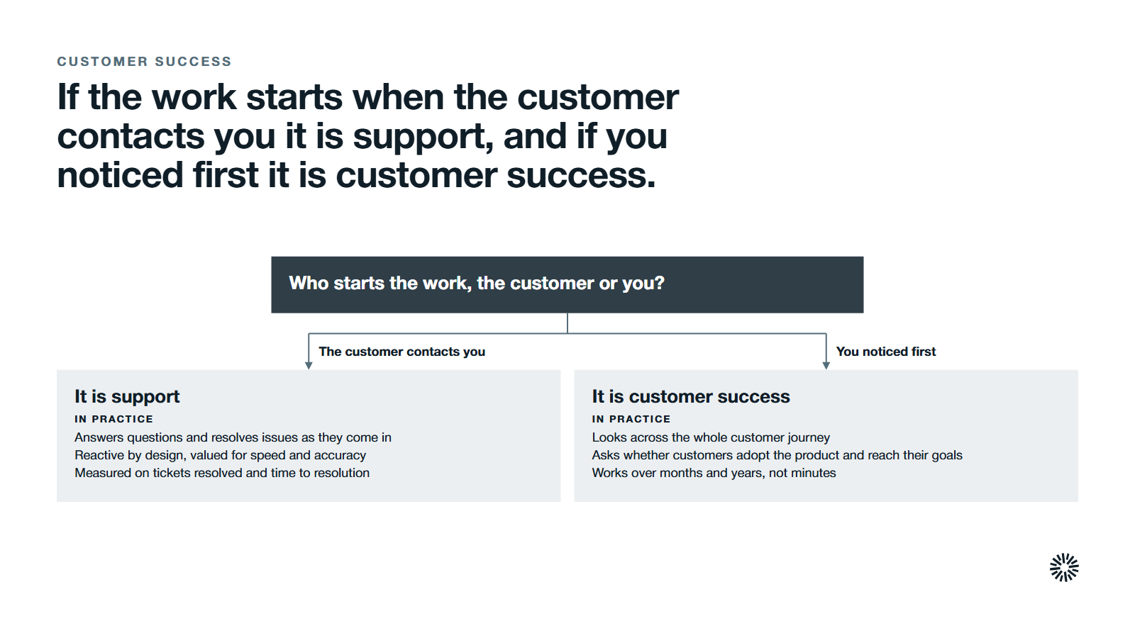 A simple test: who starts the work, the customer or you? If the customer contacts you, it is support: it answers questions and resolves issues as they come in, is reactive by design and valued for speed and accuracy, and is measured on tickets resolved and time to resolution. If you noticed something the customer has not raised, it is customer success: it looks across the whole customer journey, asks whether customers adopt the product and reach their goals, and works over months and years, not minutes.