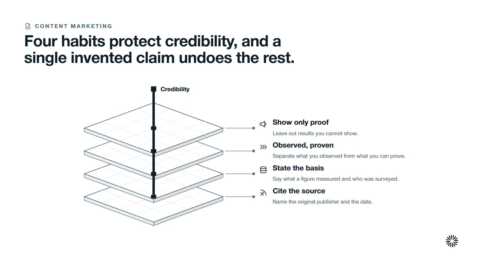 Four stacked layers from the bottom: cite the source, state the basis, observed versus proven, and show only proof, held together by credibility.