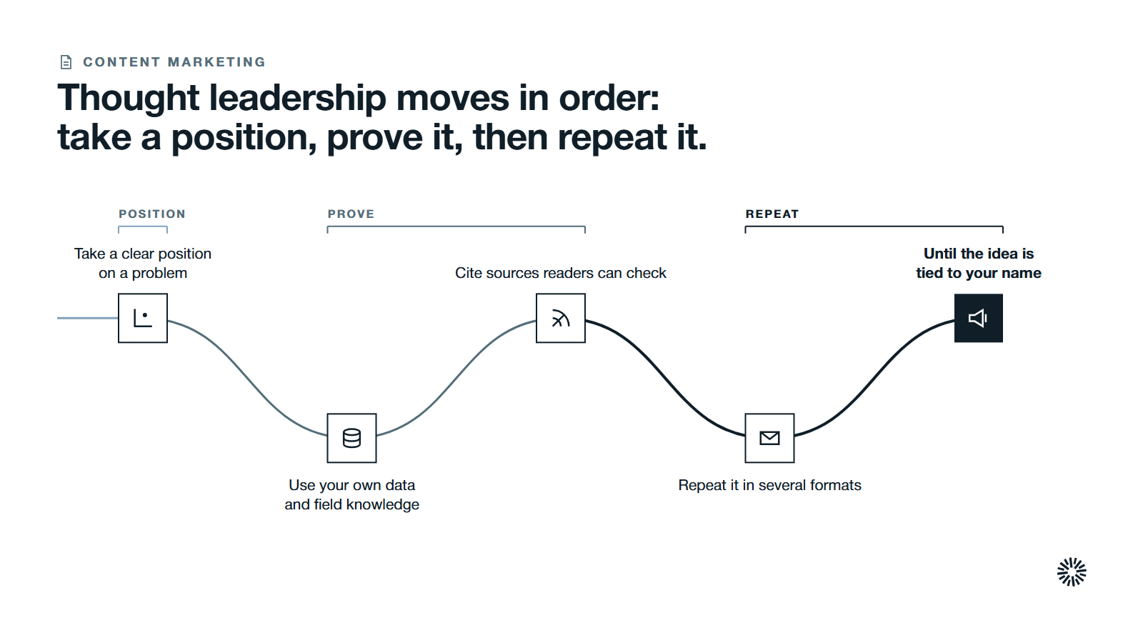 One route through five steps in three groups: position, prove and repeat.