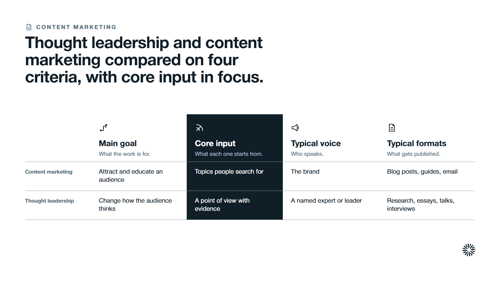 A table comparing content marketing and thought leadership on main goal, core input, typical voice and typical formats, with the core input column highlighted.