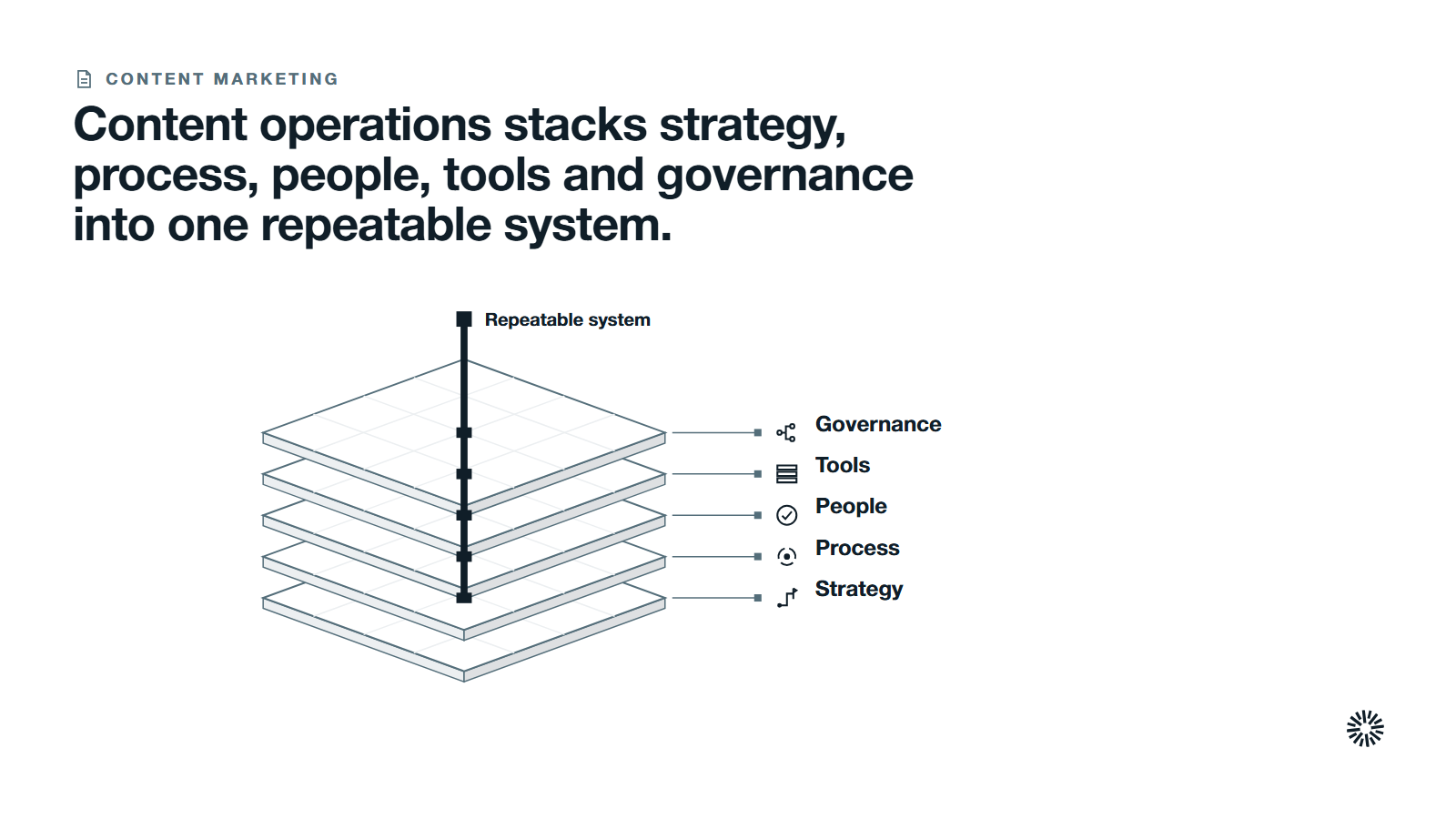 Five stacked layers from the bottom: strategy, process, people, tools and governance, held together by a repeatable system.