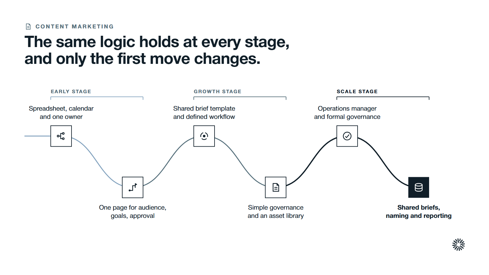 One route through six moves in three groups: early stage, growth stage and scale stage.