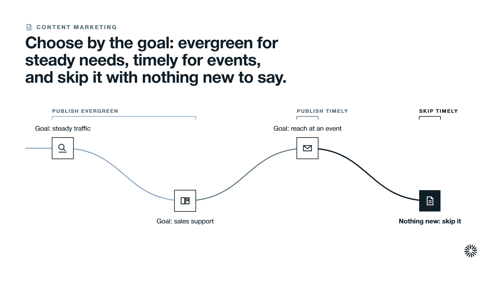 One route through four rules in three groups: publish evergreen, publish timely and skip timely.