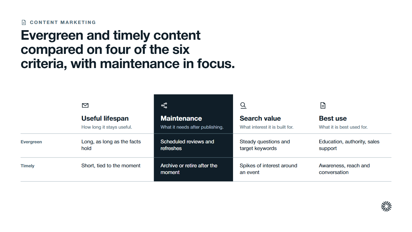 A table comparing evergreen and timely content on useful lifespan, maintenance, search value and best use, with the maintenance column highlighted.
