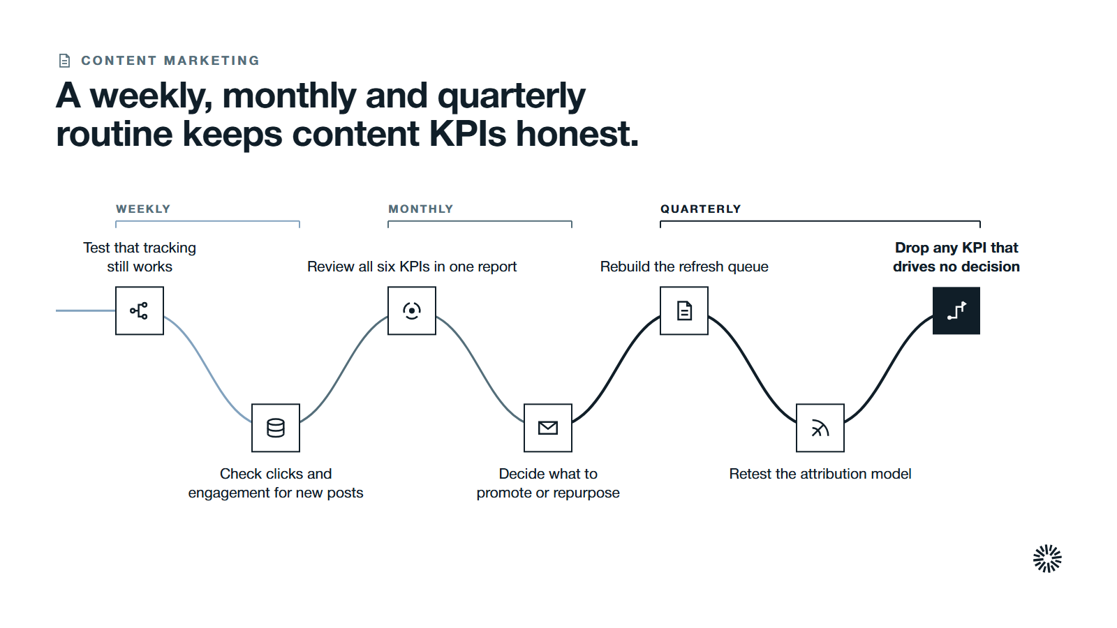 One route through seven checks in three groups: weekly, monthly and quarterly.