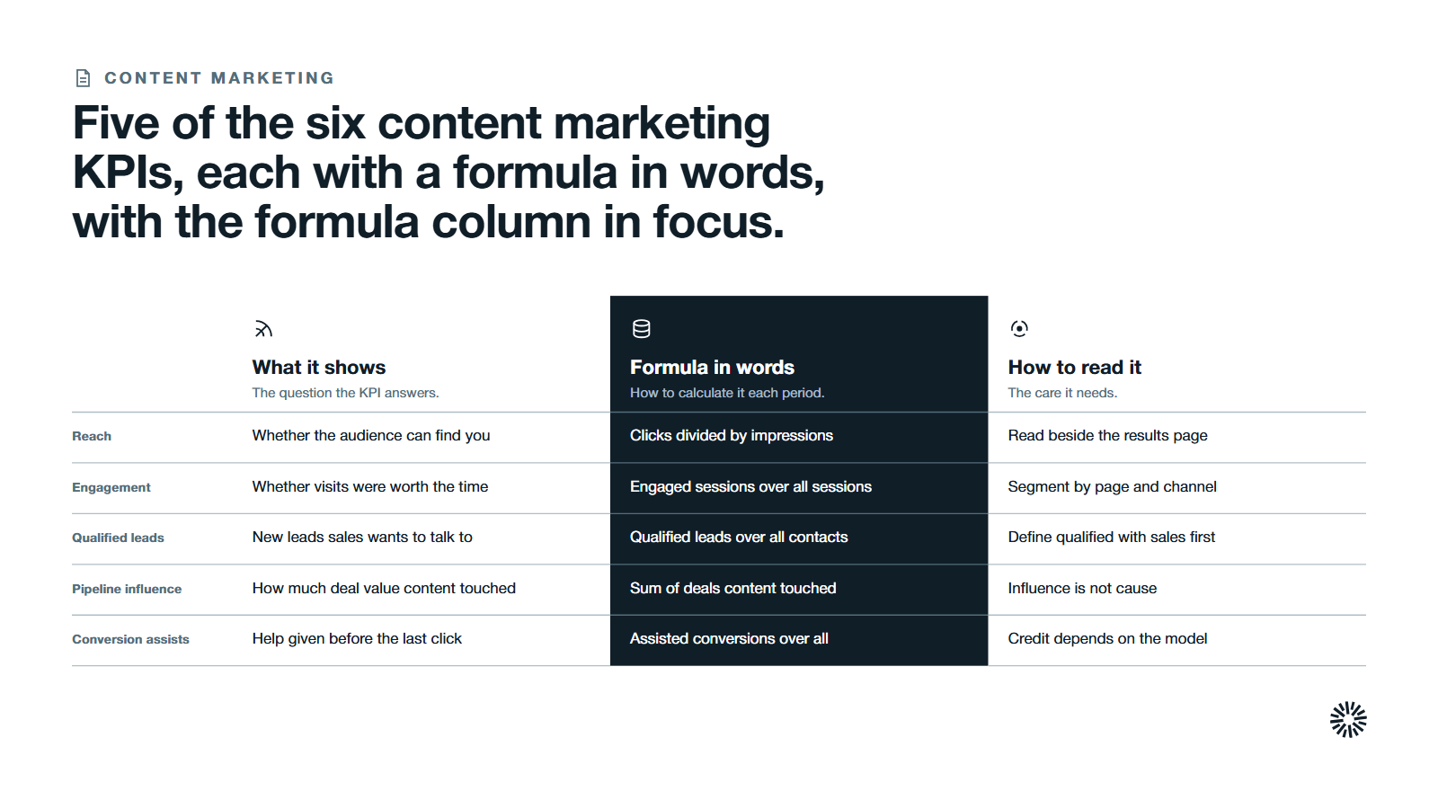 A table of five content marketing KPIs by what each shows, its formula in words and how to read it, with the formula column highlighted.