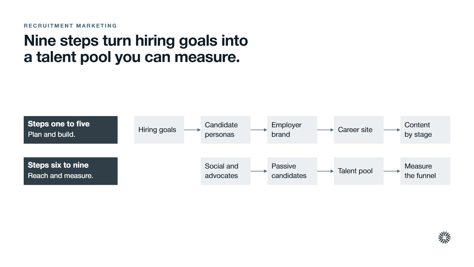 Nine steps in two runs, each read left to right. Steps one to five, plan and build: hiring goals, candidate personas, employer brand, career site, content by stage. Steps six to nine, reach and measure: social and advocates, passive candidates, talent pool, measure the funnel.