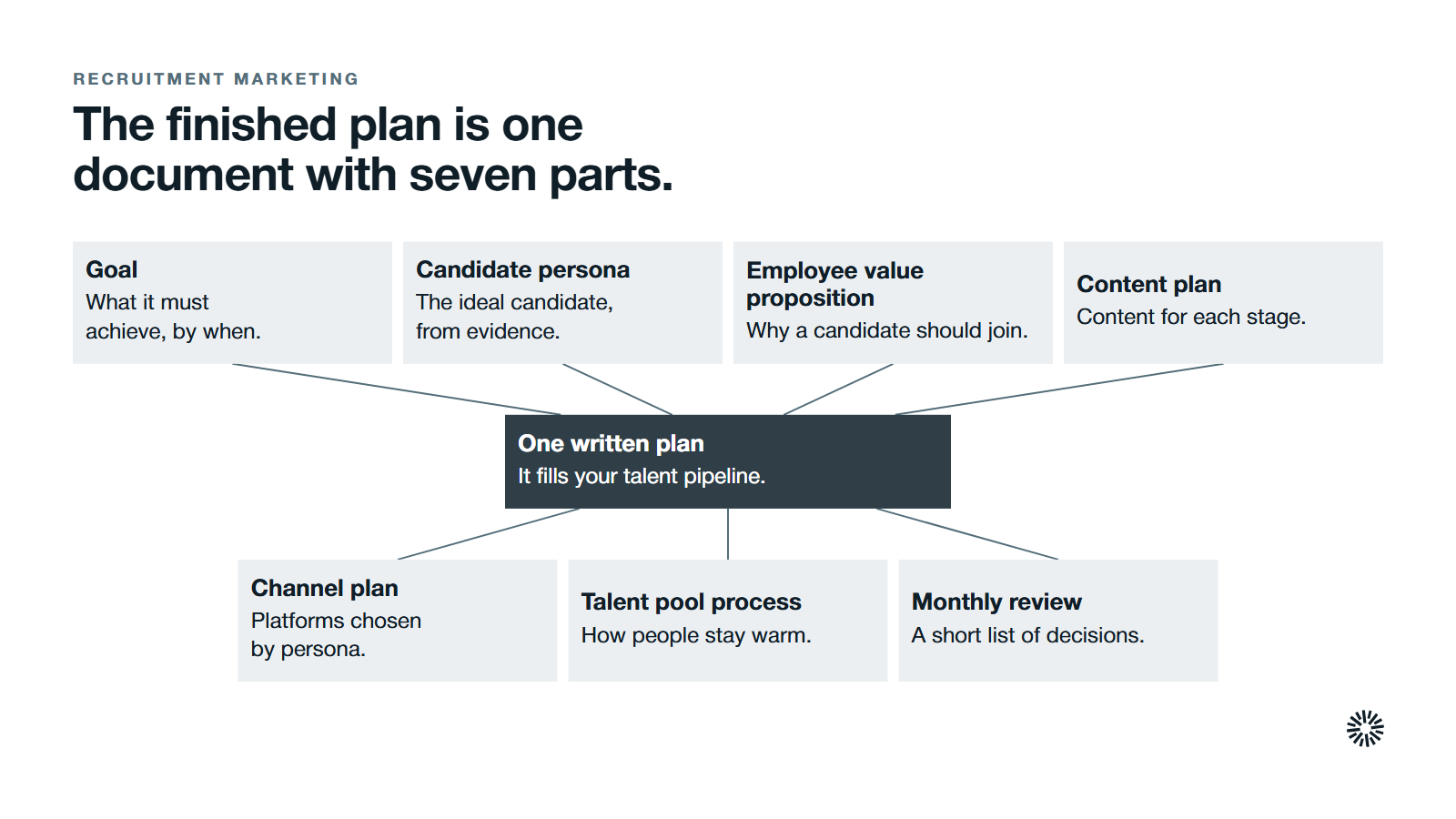 The written recruitment marketing plan, one document with seven parts around a centre block. Goal: what it must achieve, by when. Candidate persona: the ideal candidate, from evidence. Employee value proposition: why a candidate should join. Content plan: content for each stage. Channel plan: platforms chosen by persona. Talent pool process: how people stay warm. Monthly review: a short list of decisions. The centre block reads: One written plan. It fills your talent pipeline.