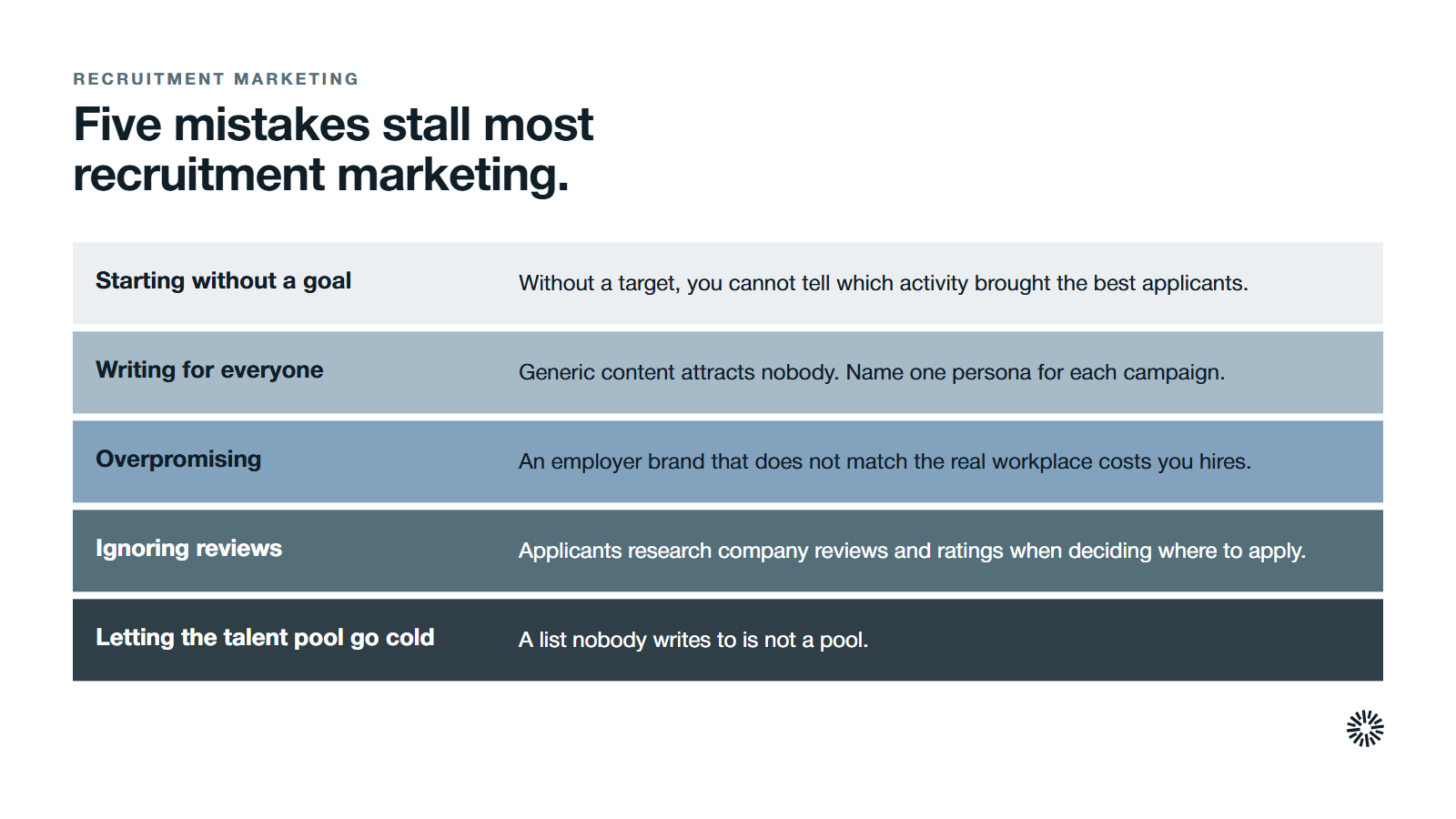 Five mistakes that stall recruitment marketing, stacked one under the other. Starting without a goal: without a target, you cannot tell which activity brought the best applicants. Writing for everyone: generic content attracts nobody, so name one persona for each campaign. Overpromising: an employer brand that does not match the real workplace costs you hires. Ignoring reviews: applicants research company reviews and ratings when deciding where to apply. Letting the talent pool go cold: a list nobody writes to is not a pool.