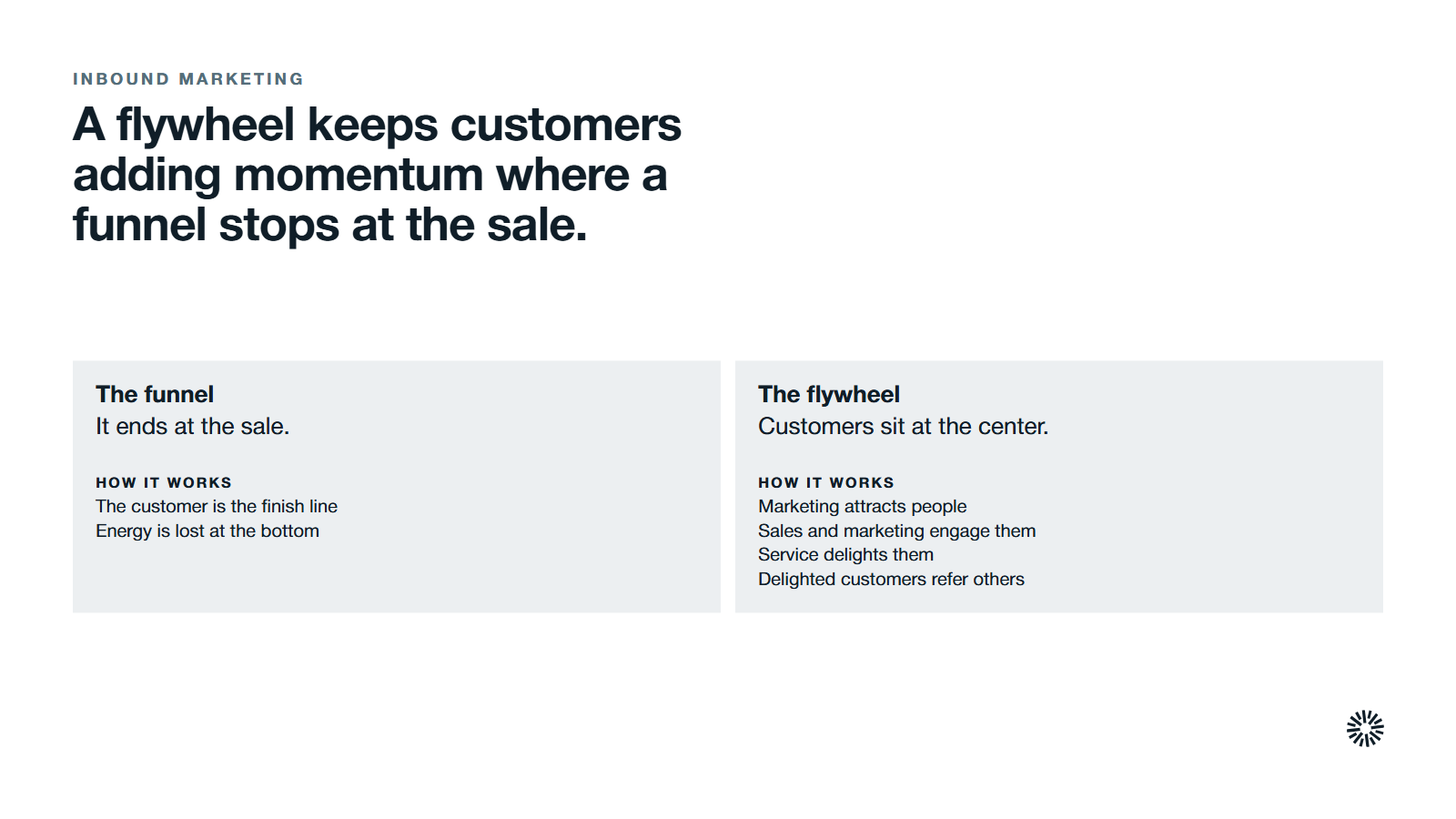 The funnel compared with the flywheel. The funnel ends at the sale: the customer is the finish line and energy is lost at the bottom. The flywheel puts customers at the centre: marketing attracts people, sales and marketing engage them, service delights them, and delighted customers refer others.