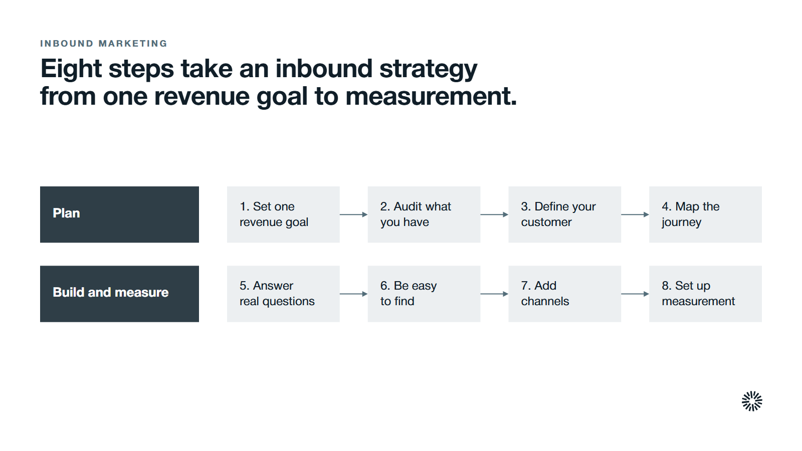 The eight steps of an inbound marketing strategy, in two lanes of four. Plan: 1. set one revenue goal; 2. audit what you have; 3. define your customer; 4. map the journey. Build and measure: 5. answer real questions with content; 6. be easy to find; 7. add channels and automation; 8. set up measurement.
