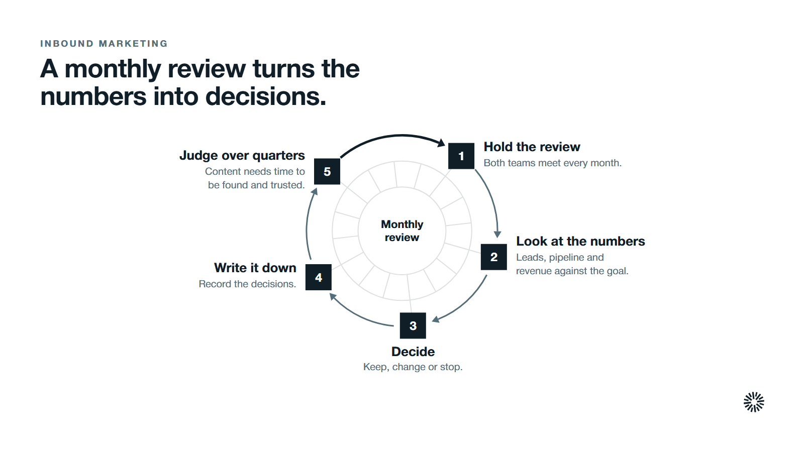 The monthly review as a loop of five moves. 1. Hold the review: both teams meet every month. 2. Look at the numbers: leads, pipeline and revenue against the goal. 3. Decide: keep, change or stop. 4. Write it down: record the decisions. 5. Judge over quarters: content needs time to be found and trusted.