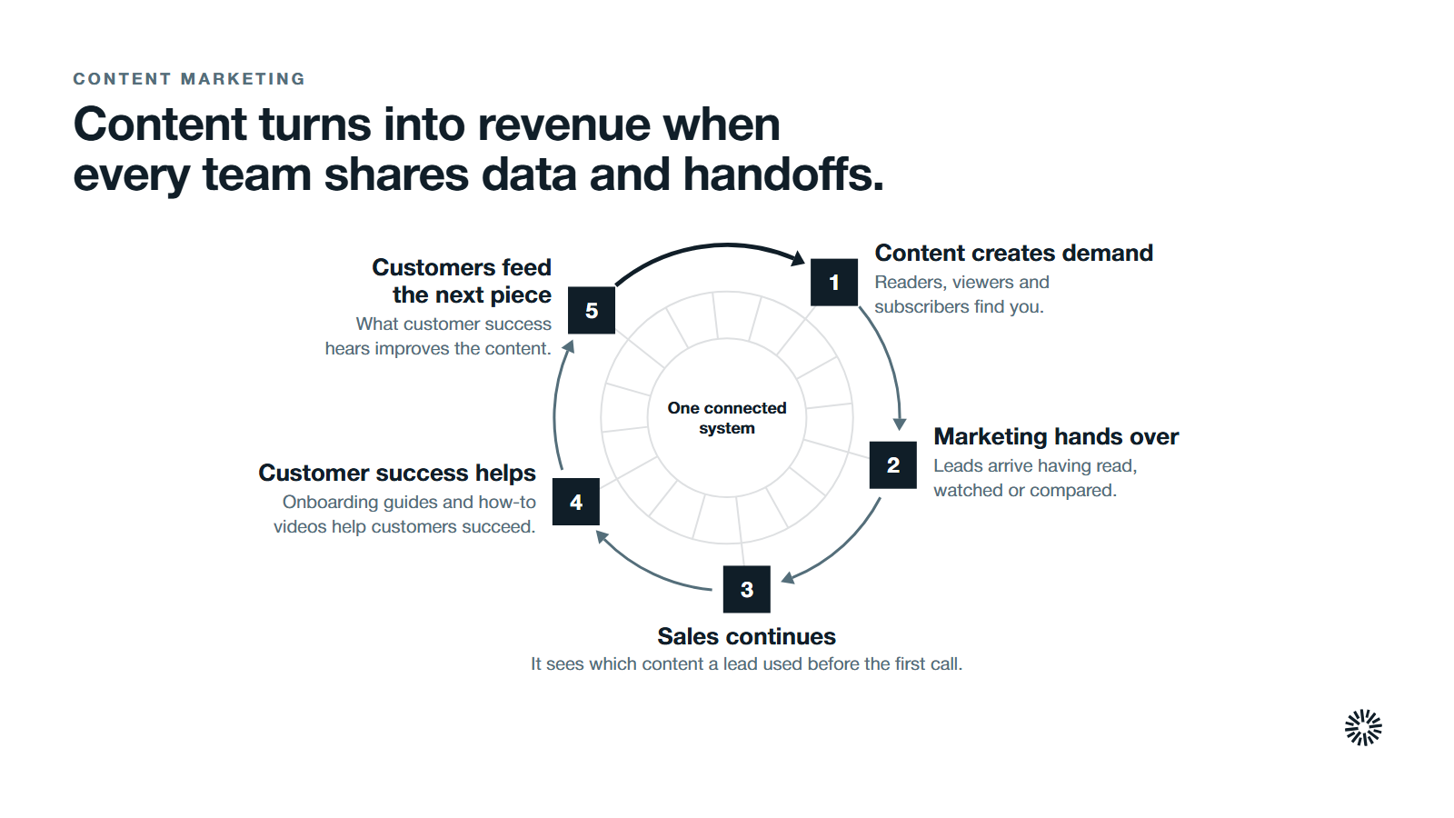 A loop of five moves around one connected system. 1. Content creates demand: readers, viewers and subscribers find you. 2. Marketing hands over: leads arrive having read, watched or compared. 3. Sales continues: it sees which content a lead used before the first call. 4. Customer success helps: onboarding guides and how-to videos help customers succeed. 5. Customers feed the next piece: what customer success hears improves the content.