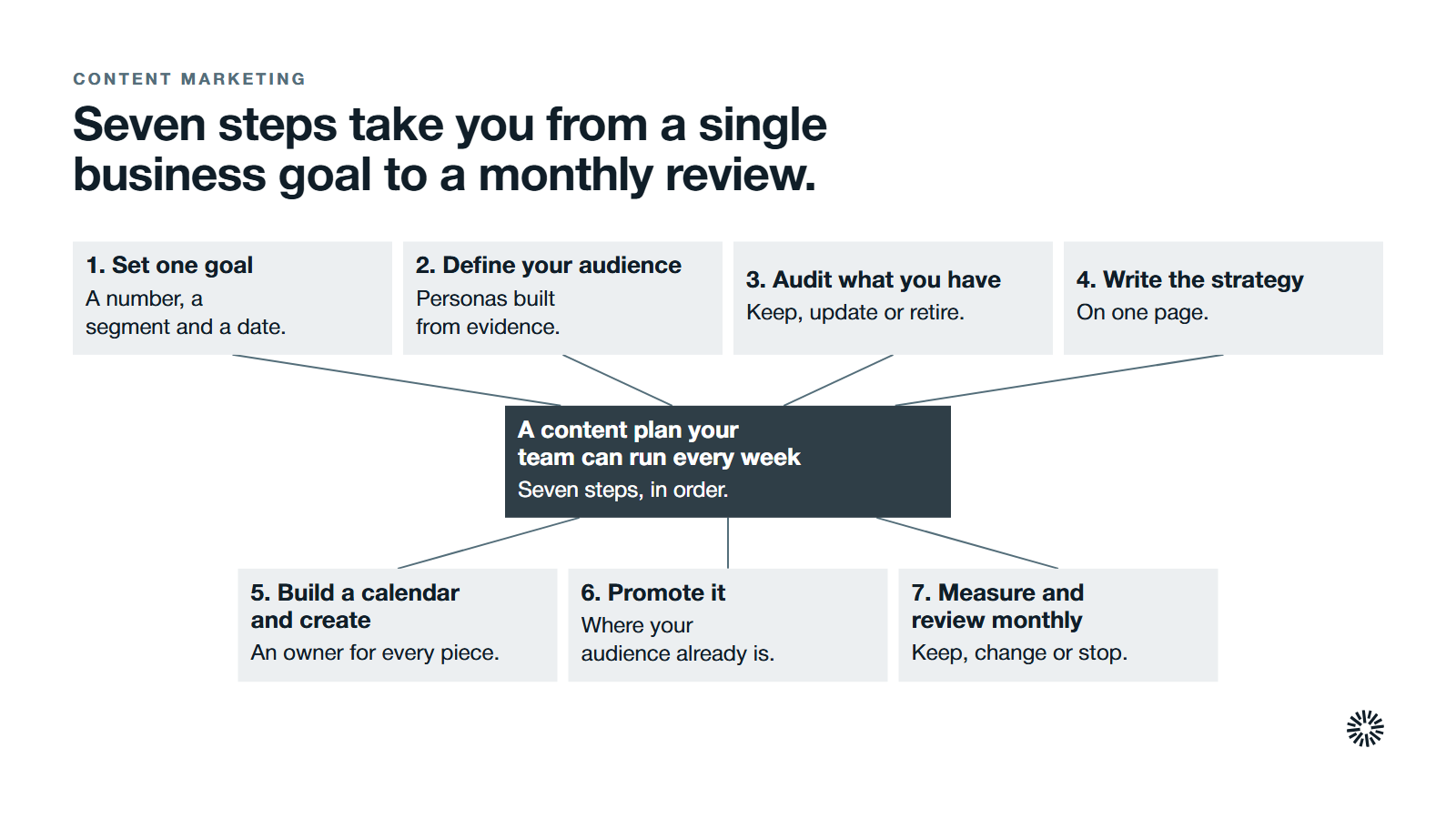 A content plan your team can run every week, built in seven numbered steps. 1. Set one goal: a number, a segment and a date. 2. Define your audience: personas built from evidence. 3. Audit what you have: keep, update or retire. 4. Write the strategy: on one page. 5. Build a calendar and create: an owner for every piece. 6. Promote it: where your audience already is. 7. Measure and review monthly: keep, change or stop.