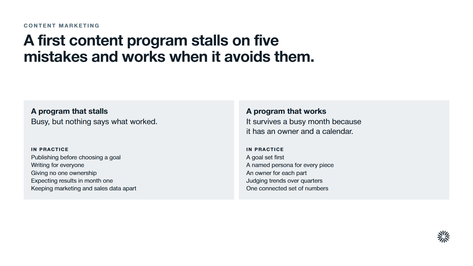 Two columns. A program that stalls is busy, but nothing says what worked: publishing before choosing a goal, writing for everyone, giving no one ownership, expecting results in month one, and keeping marketing and sales data apart. A program that works survives a busy month because it has an owner and a calendar: a goal set first, a named persona for every piece, an owner for each part, judging trends over quarters, and one connected set of numbers.