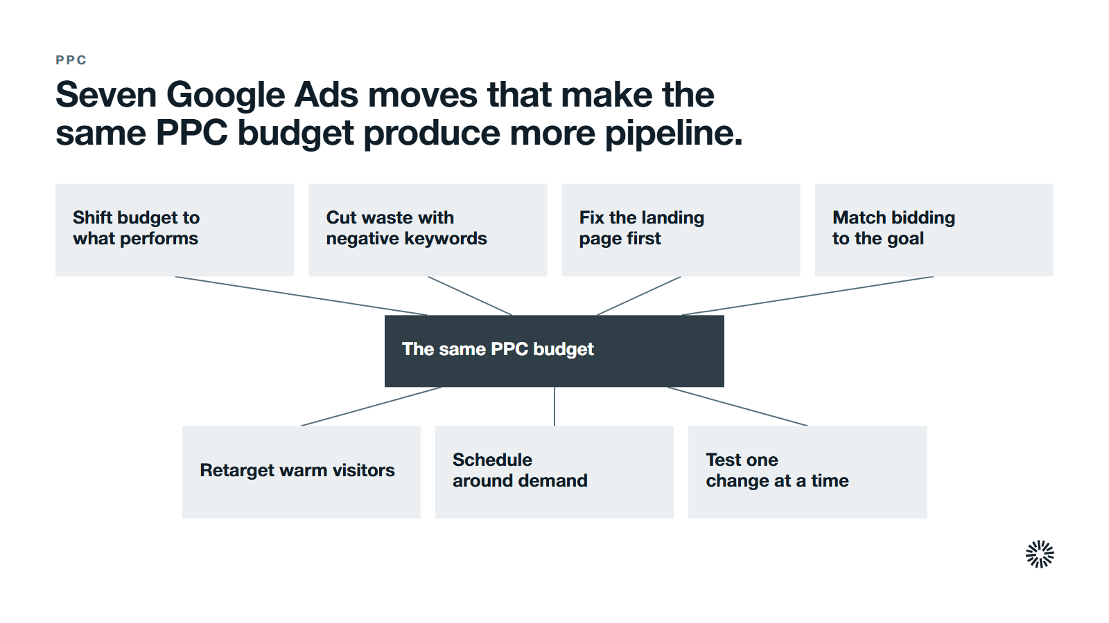 The same PPC budget at the centre with seven moves around it: shift budget, cut waste, fix the landing page, match bidding, retarget, schedule and test.
