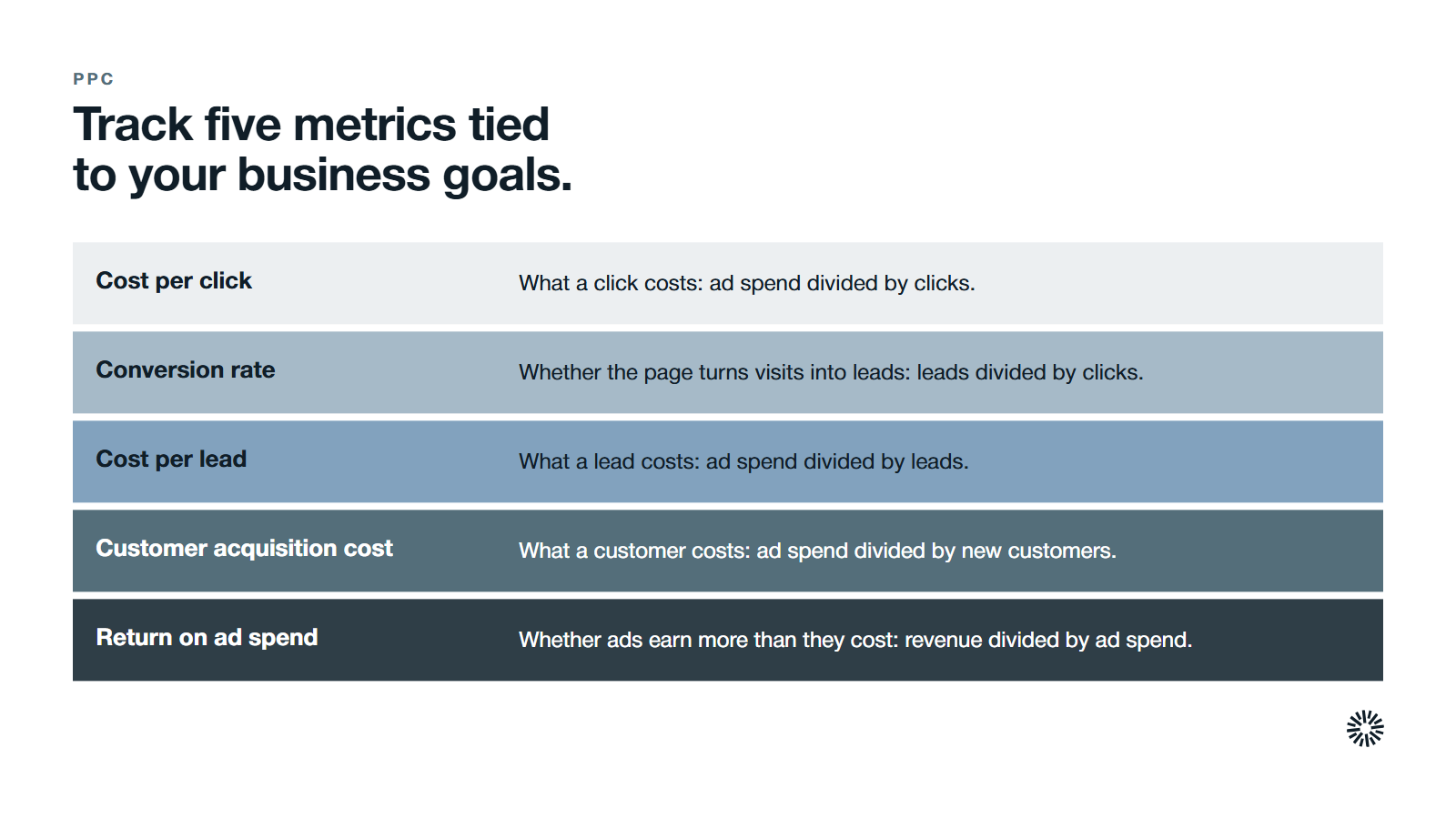Five PPC metrics in order: cost per click, conversion rate, cost per lead, customer acquisition cost and return on ad spend.