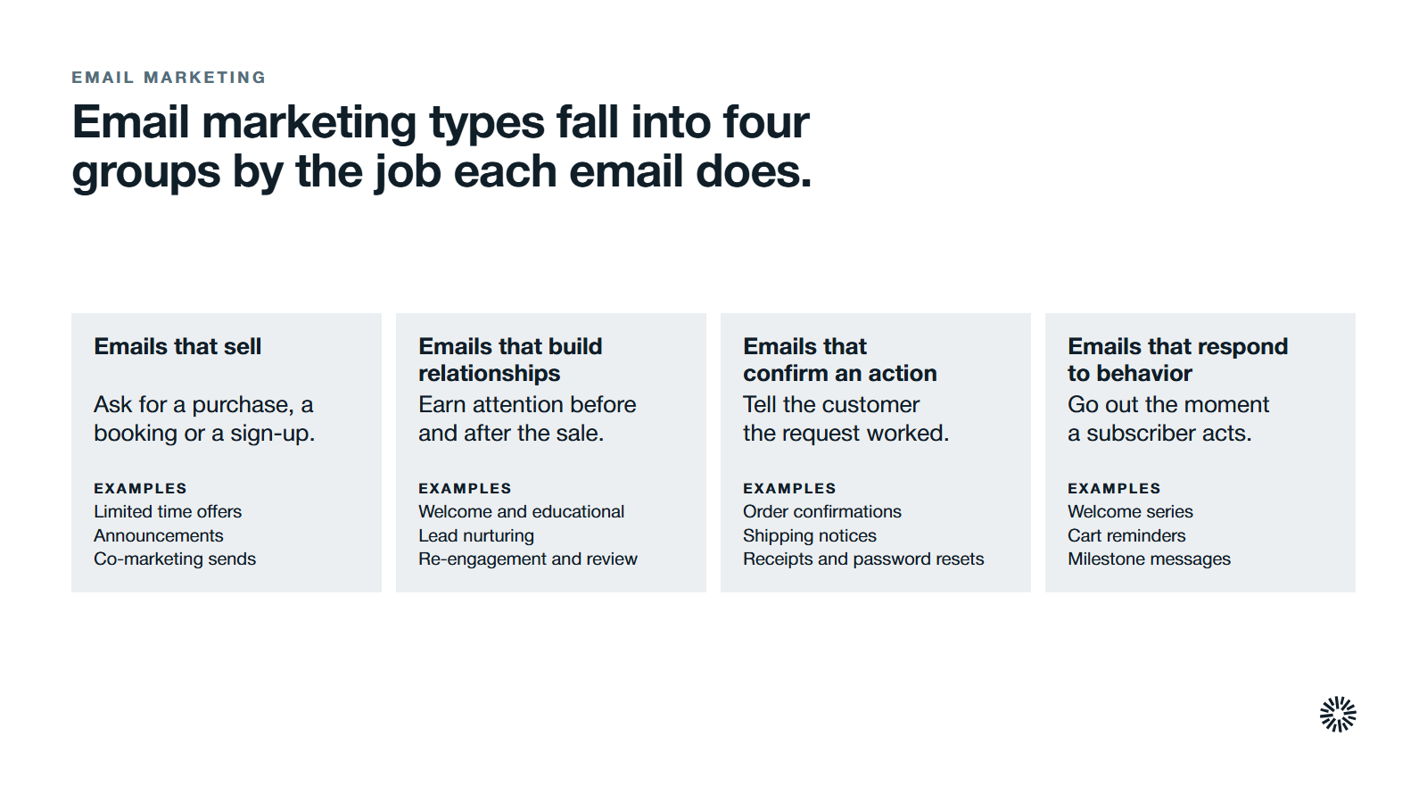 Four groups of email by job: emails that sell, emails that build relationships, emails that confirm an action and emails that respond to behavior, each with examples.