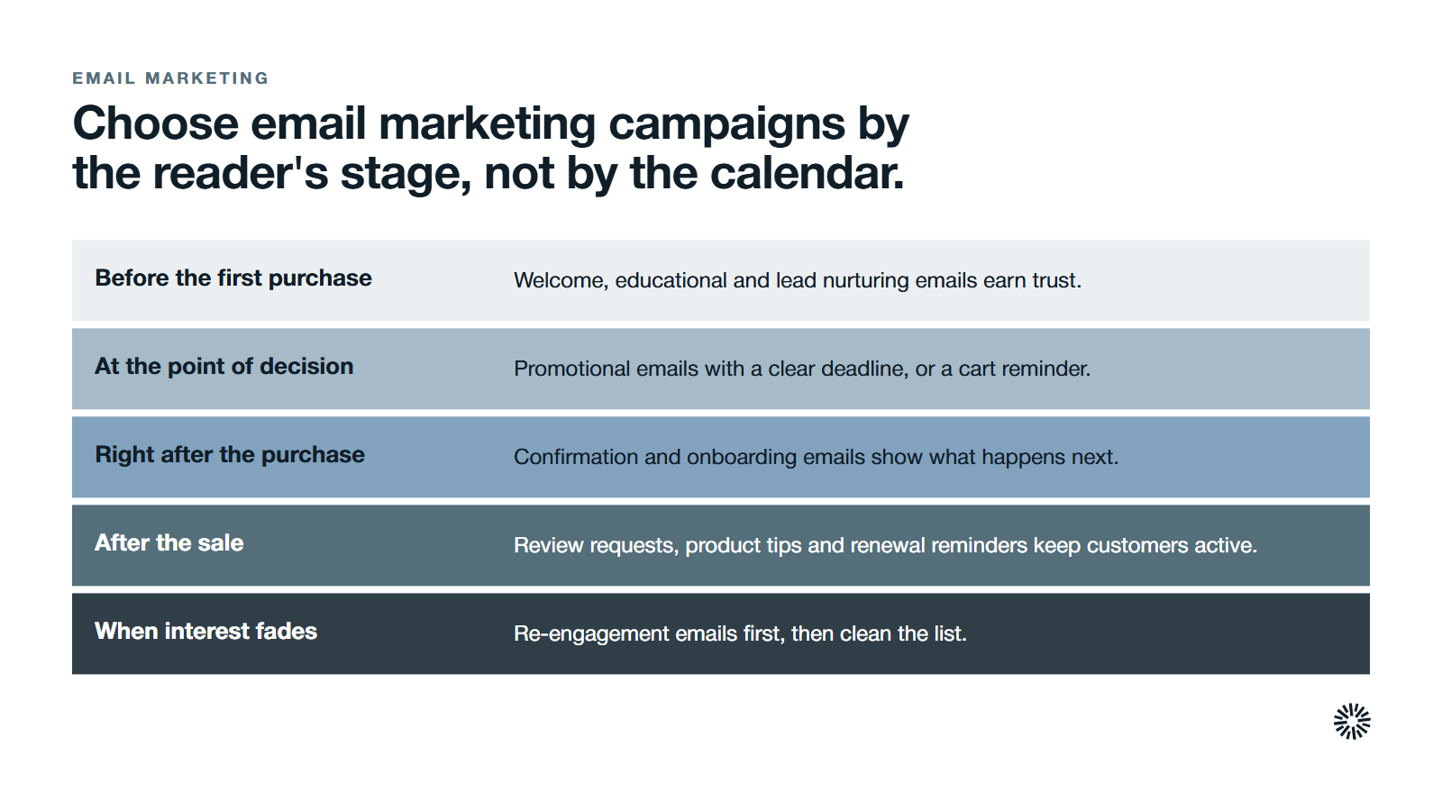 Five reader stages, each matched to the emails that suit it: before the first purchase, at the point of decision, right after the purchase, after the sale and when interest fades.