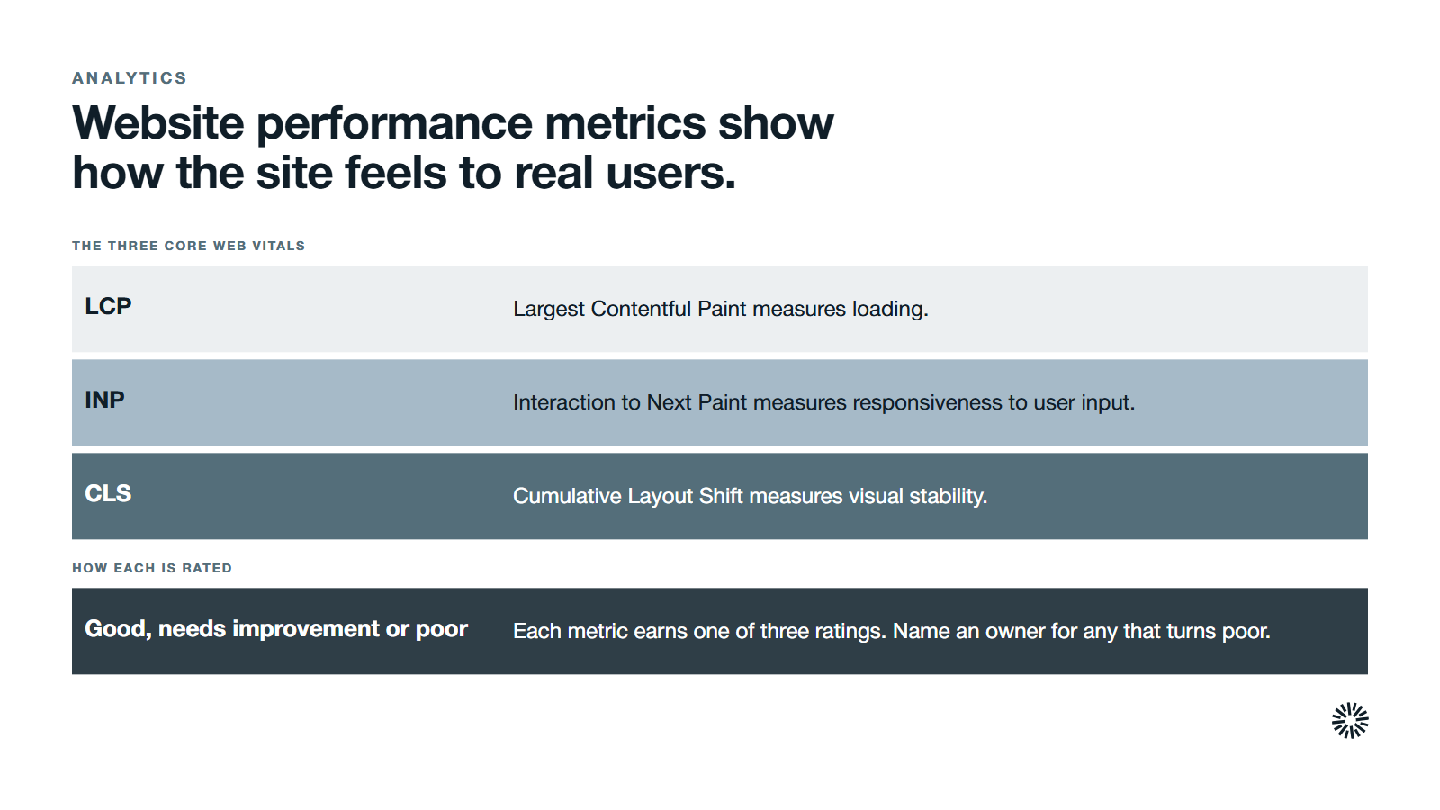 Three Core Web Vitals, LCP, INP and CLS, each rated good, needs improvement or poor.