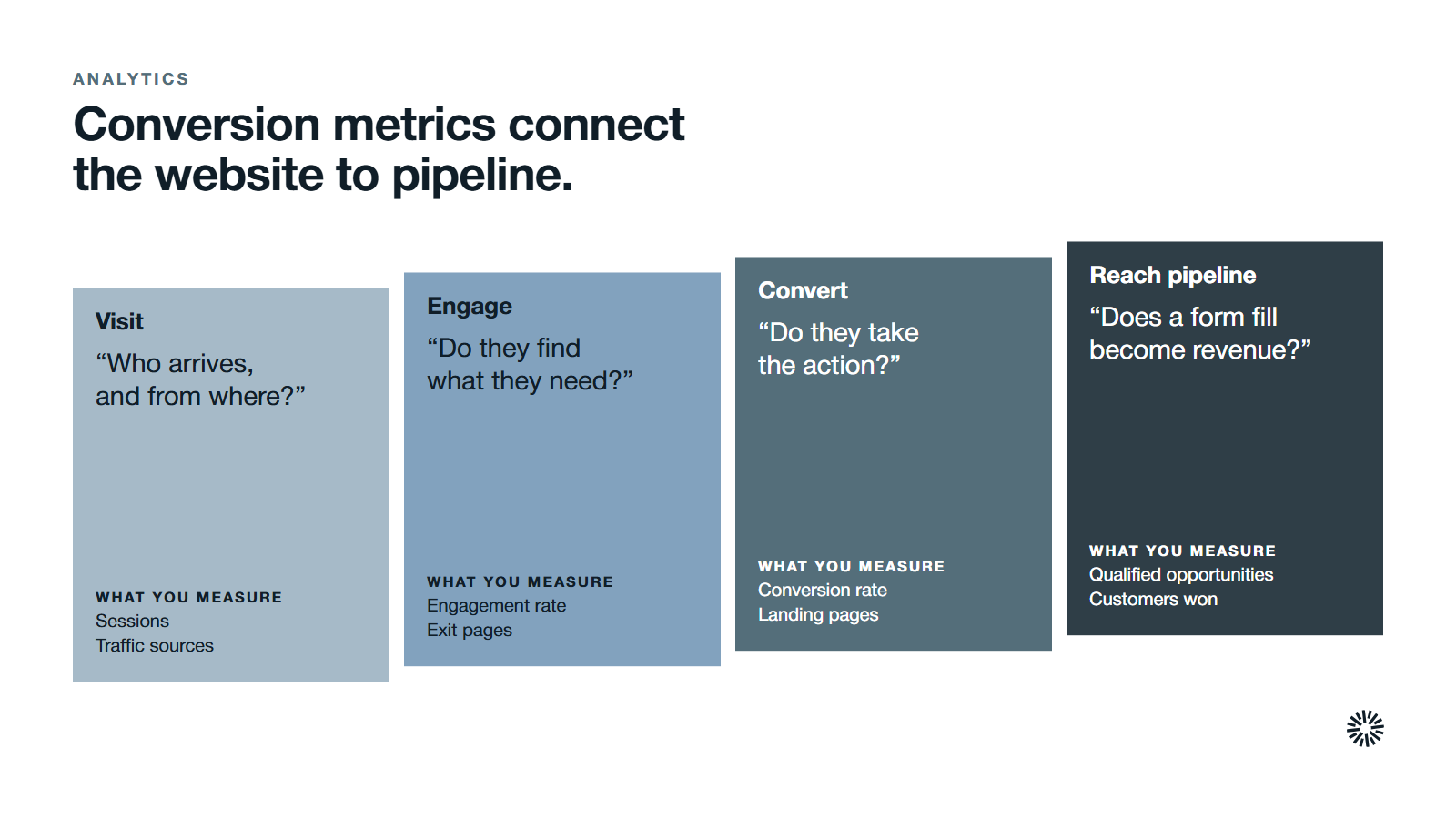 Four stages from first visit to pipeline in order: visit, engage, convert and reach the pipeline.