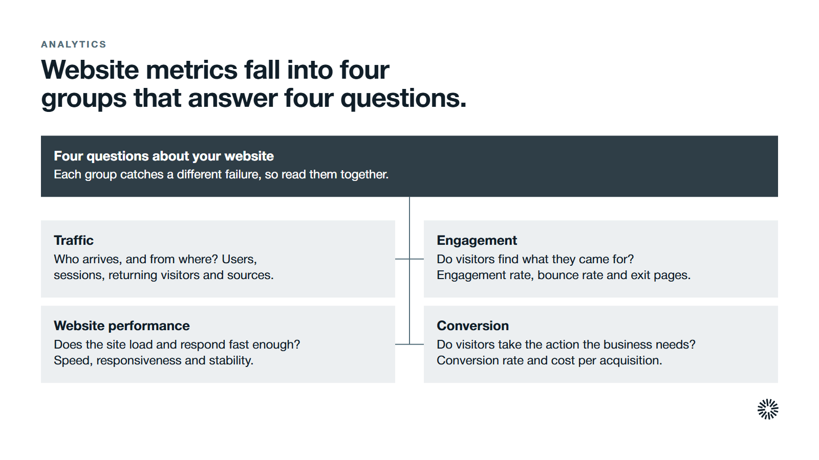 Four groups of website metrics at the centre of one view, each answering one question: traffic, engagement, website performance and conversion.