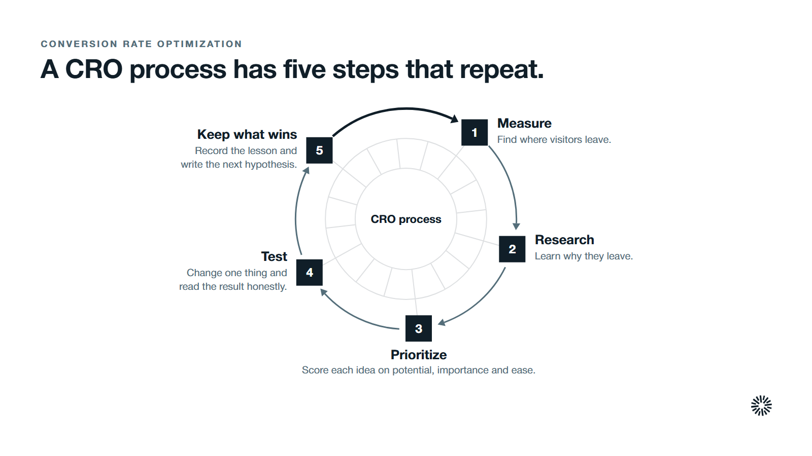 A repeatable CRO process of five steps. 1. Measure: find where visitors leave. 2. Research: learn why they leave. 3. Prioritize: score each idea on potential, importance and ease. 4. Test: change one thing and read the result honestly. 5. Keep what wins: record the lesson and write the next hypothesis.