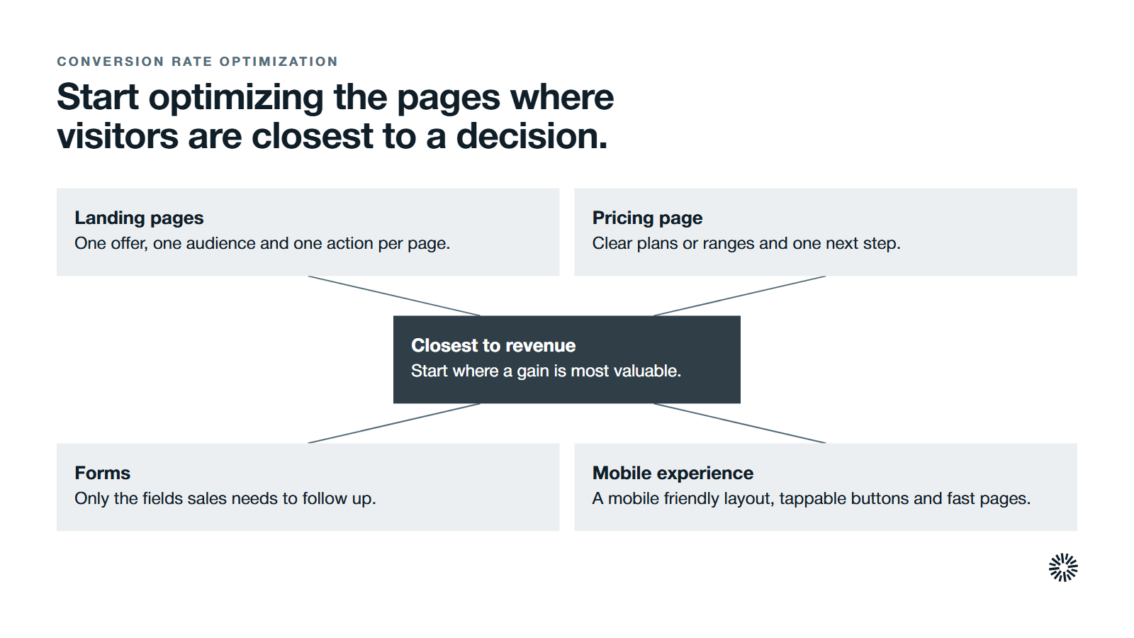 Closest to revenue at the centre: start where a gain is most valuable. Landing pages: one offer, one audience and one action per page. Pricing page: clear plans or ranges and one next step. Forms: only the fields sales needs to follow up. Mobile experience: a mobile friendly layout, tappable buttons and fast pages.
