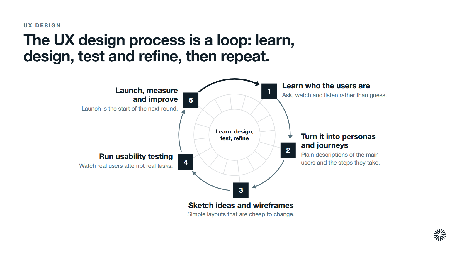 A five-step loop around the centre words: Learn, design, test, refine. 1. Learn who the users are: ask, watch and listen rather than guess. 2. Turn it into personas and journeys: plain descriptions of the main users and the steps they take. 3. Sketch ideas and wireframes: simple layouts that are cheap to change. 4. Run usability testing: watch real users attempt real tasks. 5. Launch, measure and improve: launch is the start of the next round.