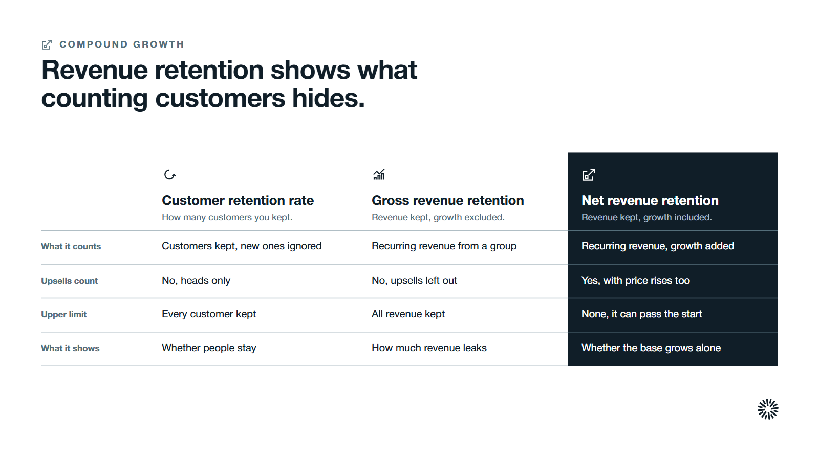 Three columns compared on four rows, with net revenue retention in the dark: customer retention rate, gross revenue retention and net revenue retention, each with what it counts, whether upsells count, its upper limit and what it shows.