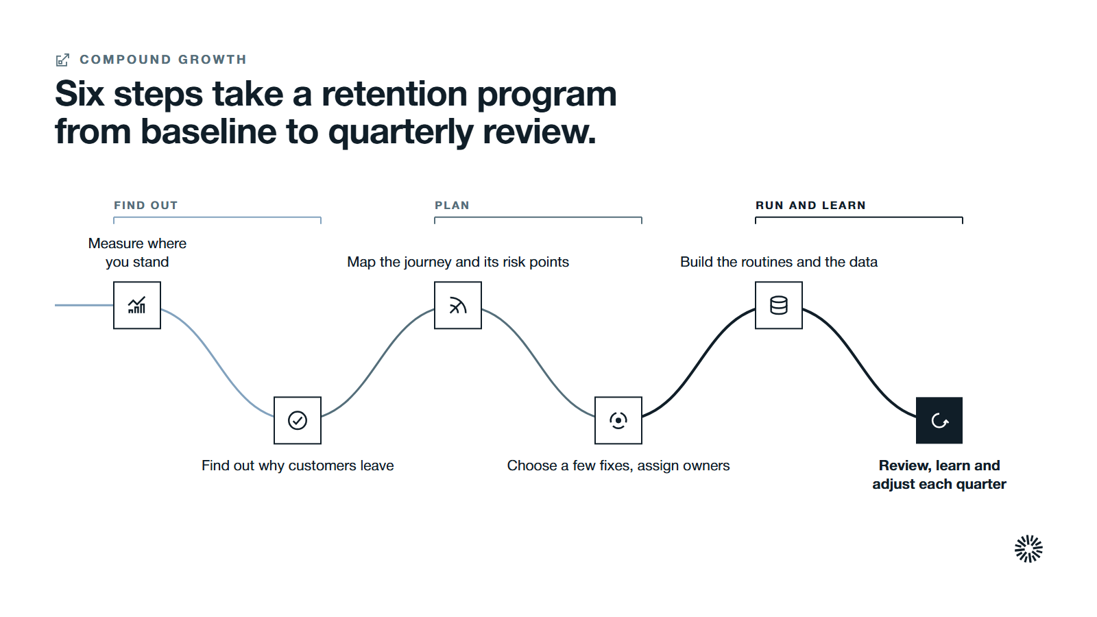 One route through six steps in three stages: measure where you stand and find why customers leave, map the journey and choose a few fixes, then build routines and review each quarter.