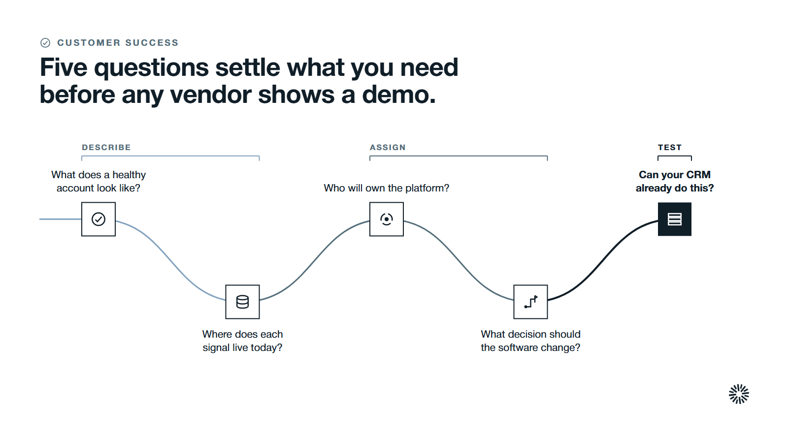 One route through five steps in three stages: describe, assign and test.