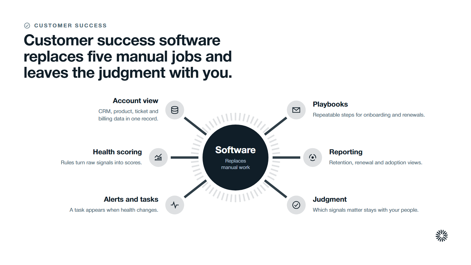 A hub for the software with six spokes: account view, health scoring, alerts, playbooks, reporting and judgment.