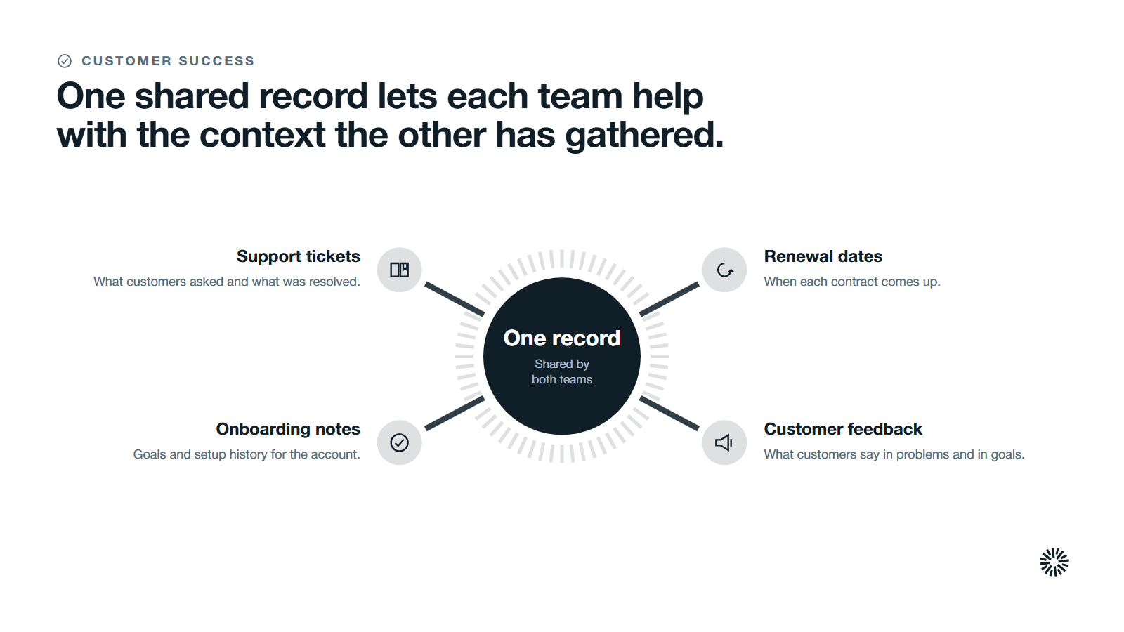 A hub for one shared record with four spokes: support tickets, onboarding notes, renewal dates and customer feedback.