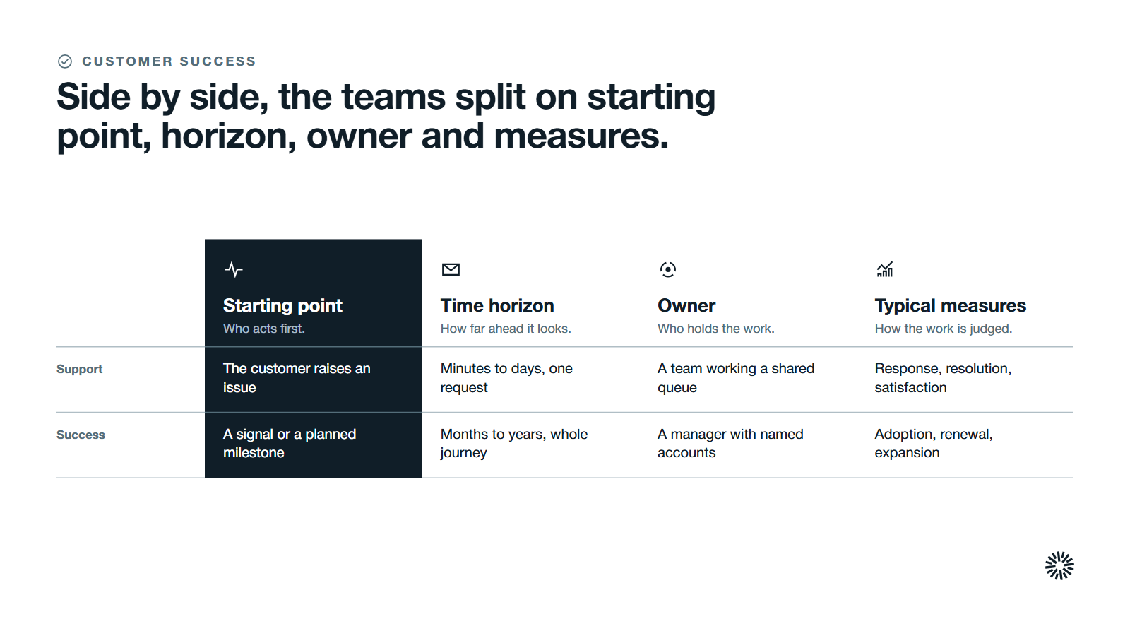 A table comparing customer support and customer success on starting point, time horizon, owner and typical measures, with starting point highlighted.