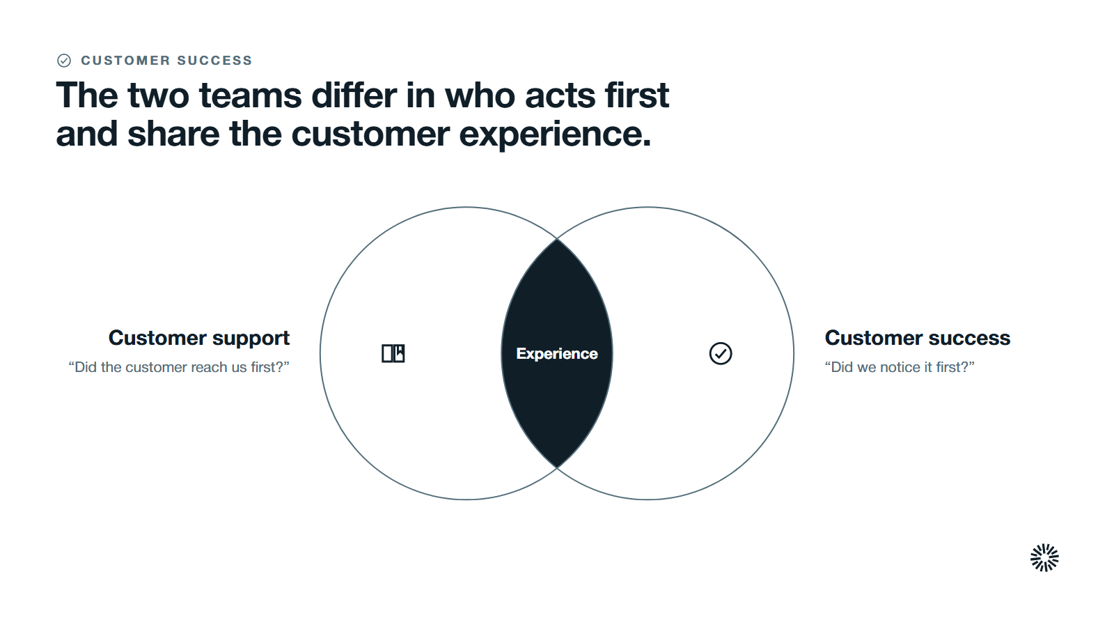 Two overlapping groups, support and success, sharing the customer experience.