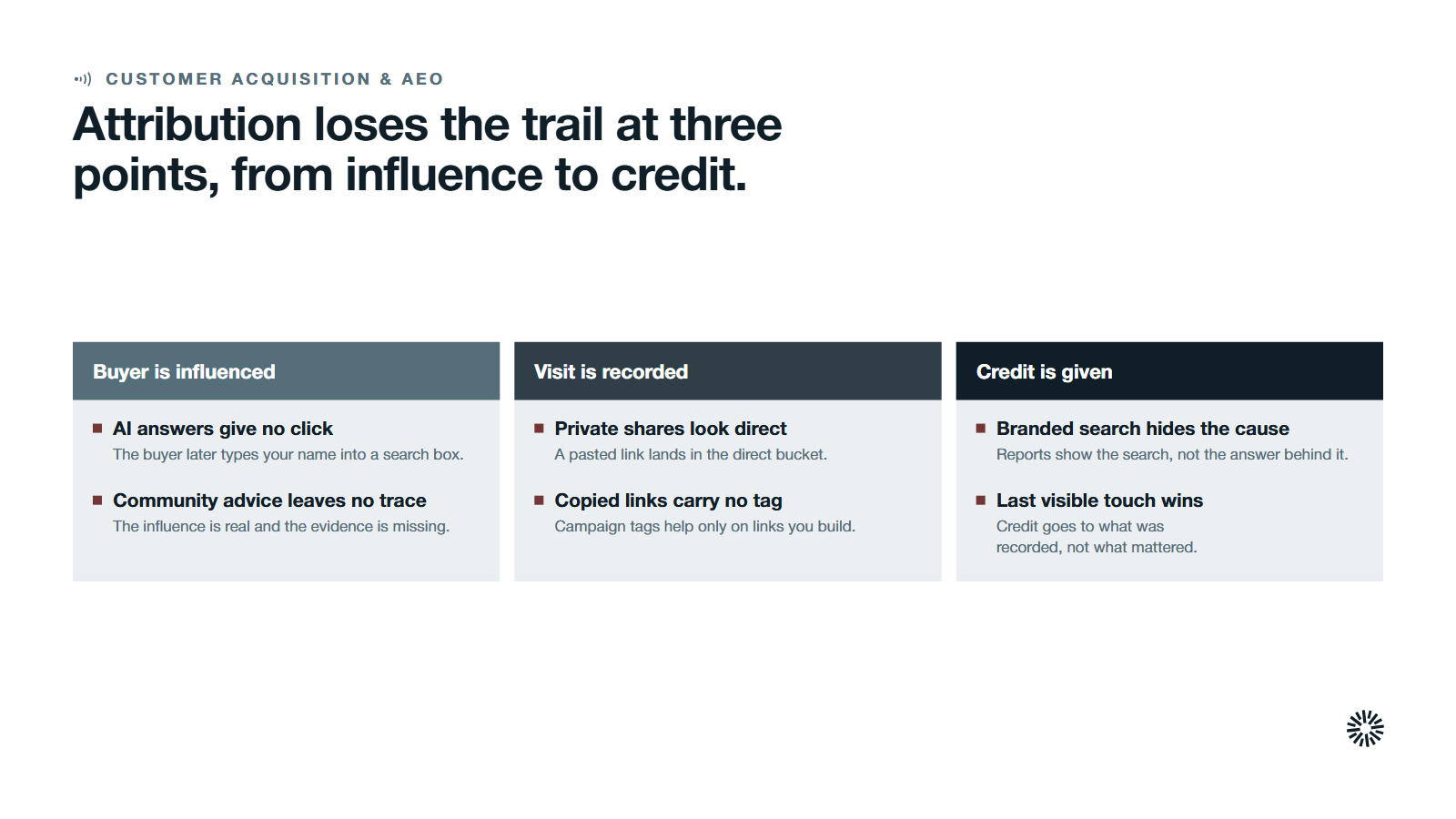 Three stage cards, buyer is influenced, visit is recorded and credit is given, with the six gaps that hide the dark funnel listed under the stage where each appears.