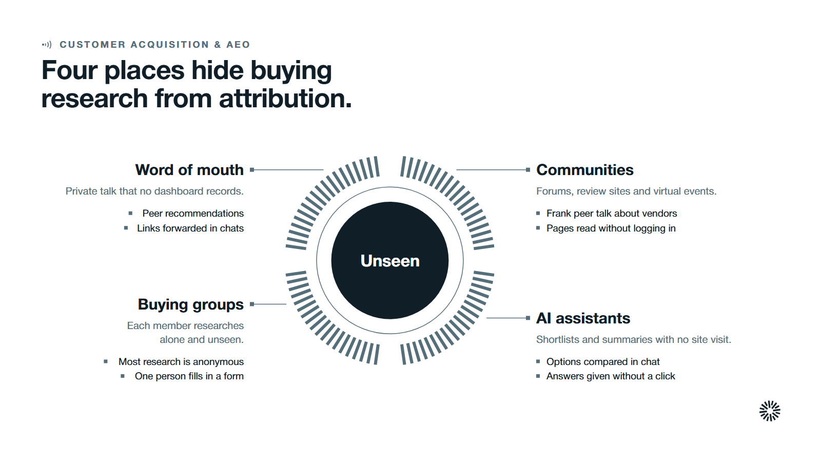 Unseen at the centre with four hiding places: word of mouth, communities and review sites, AI assistants and buying groups.