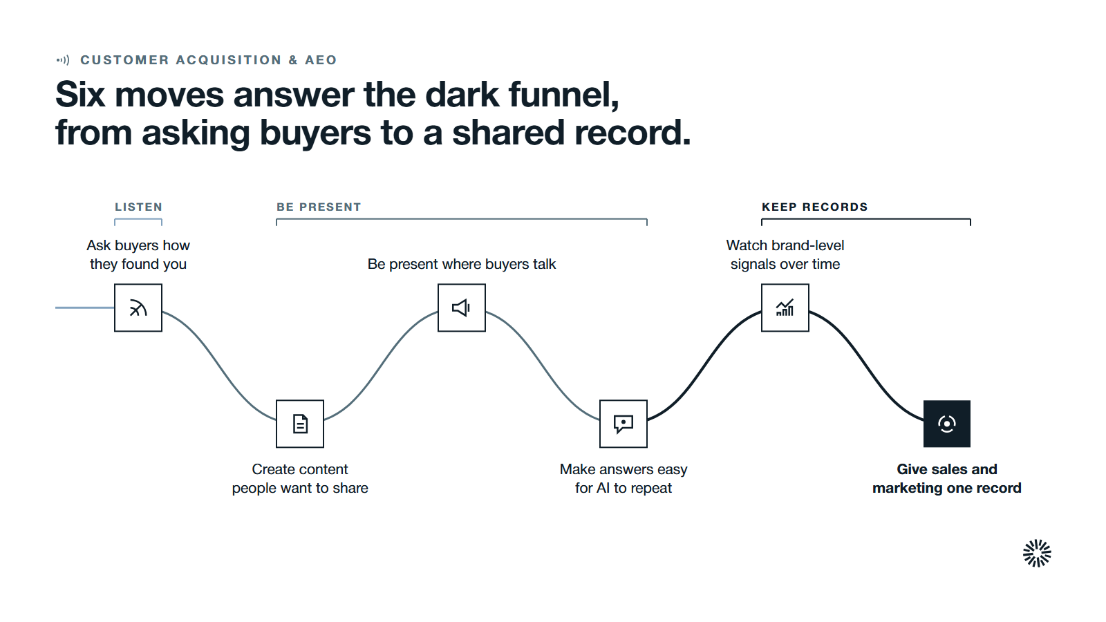 One route through six steps in three stages: ask buyers how they found you, then share, be present and be quotable by AI, then watch brand signals and keep one shared record.