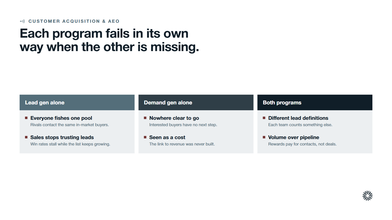 Three stage cards, lead gen alone, demand gen alone and both programs, with the six failures listed under the stage where each appears.
