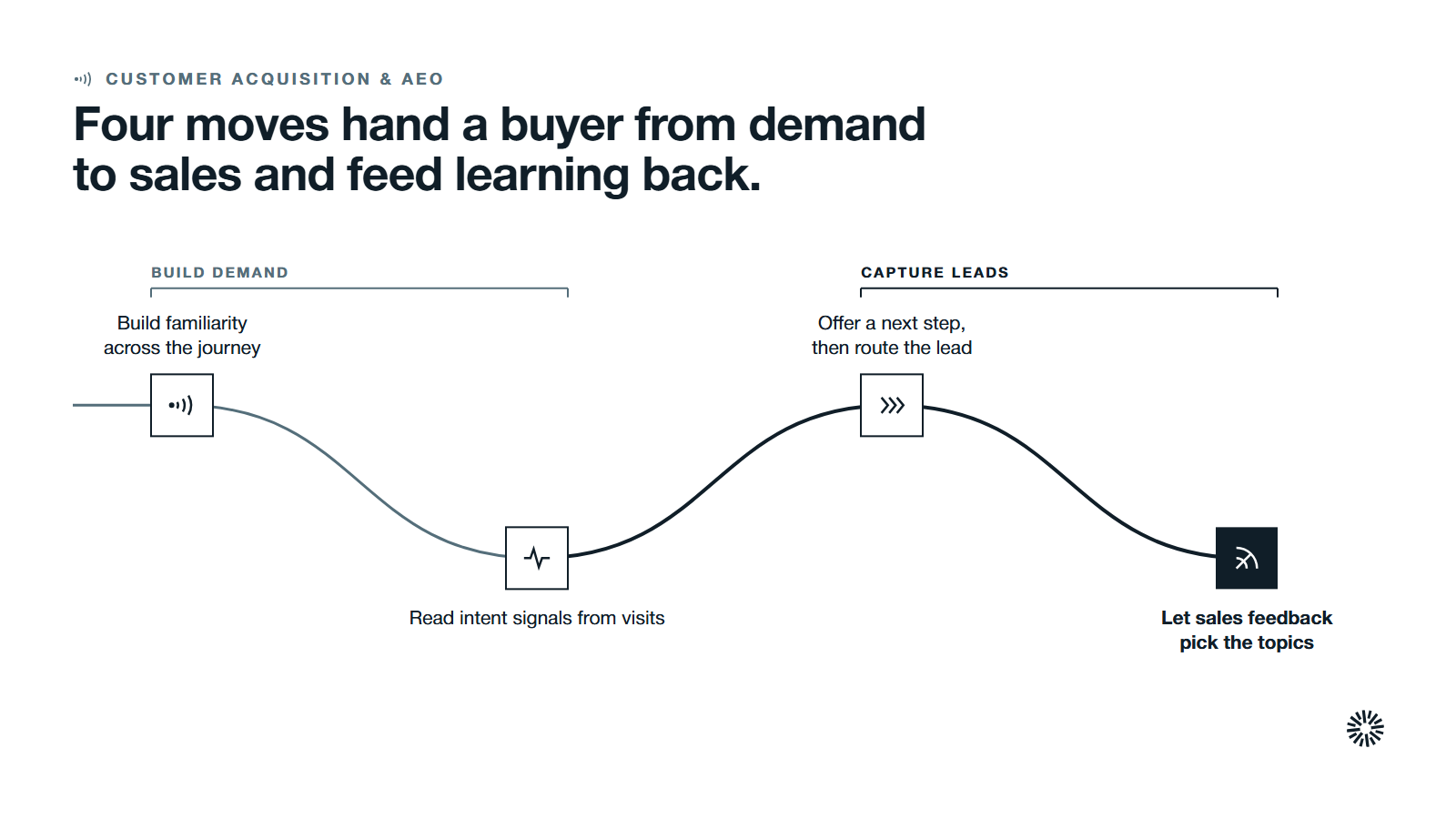 One route through four steps in two stages: build familiarity and read intent signals, then offer a next step and route the lead, and let sales feedback pick the topics.