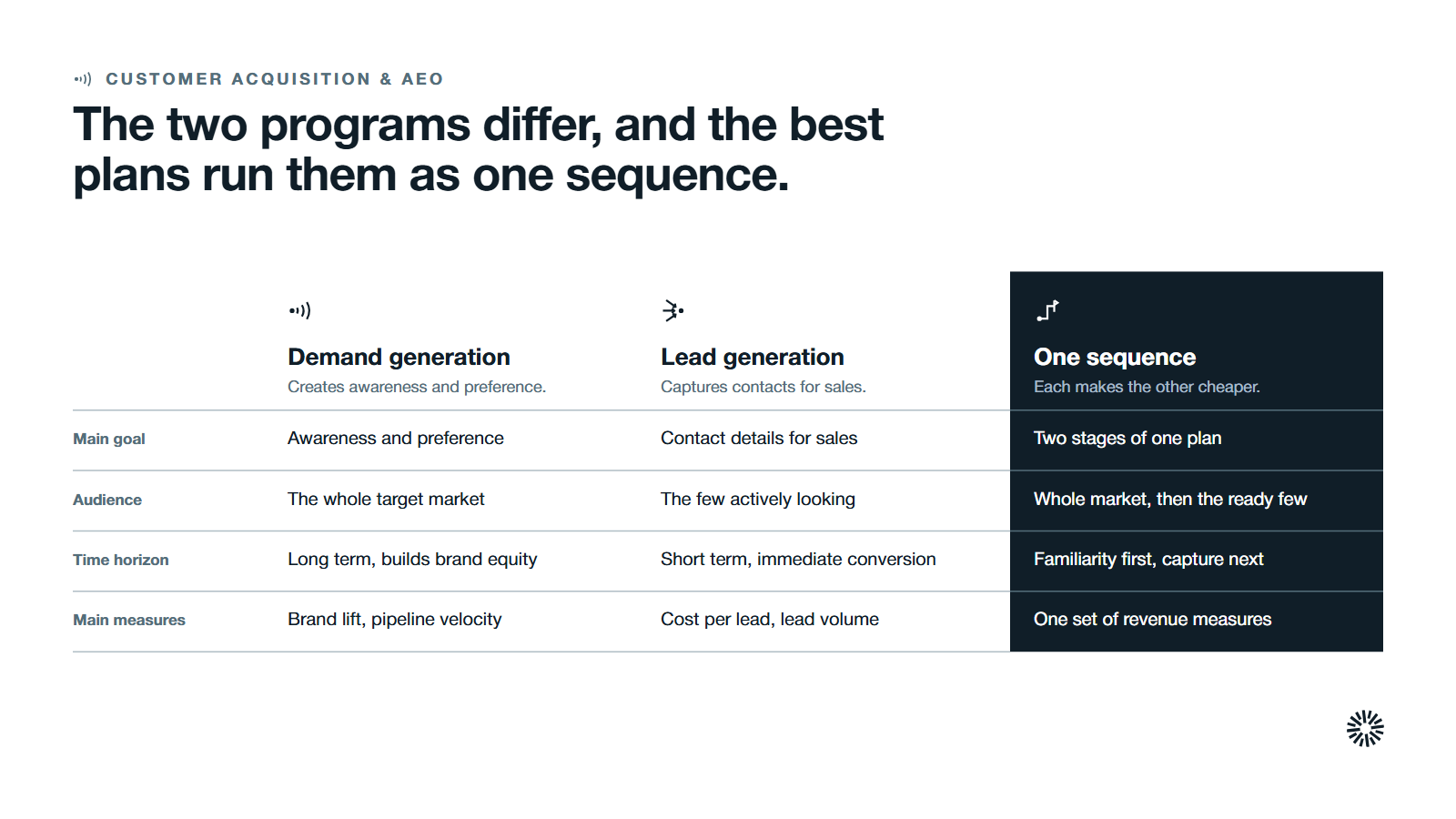 Three columns compared on four rows, with the one sequence column in the dark: demand generation, lead generation and both in sequence, each with its goal, audience, time horizon and main measures.