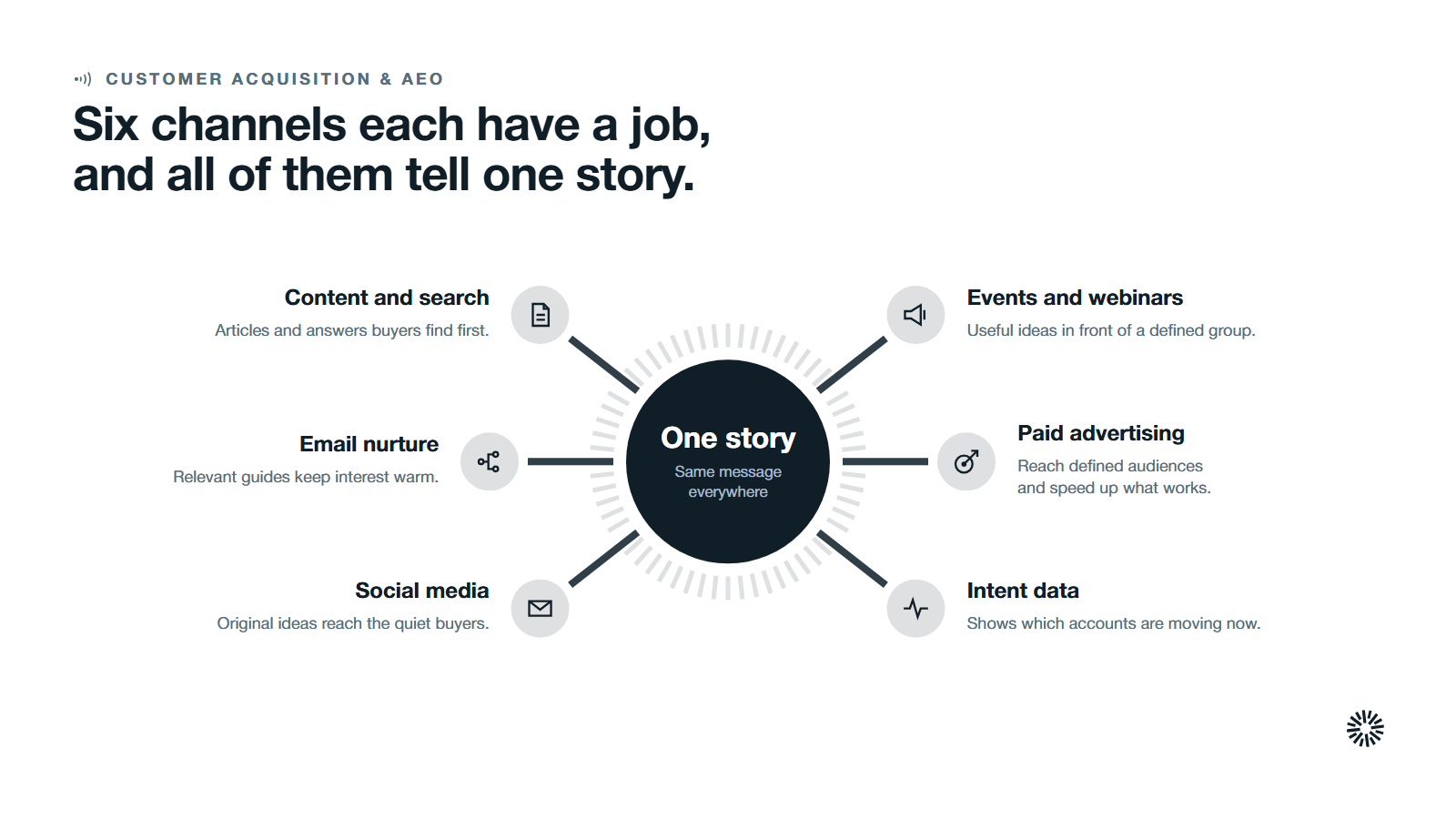 One story at the centre with six channels around it: content and search, email nurture, social media, events and webinars, paid advertising and intent data.